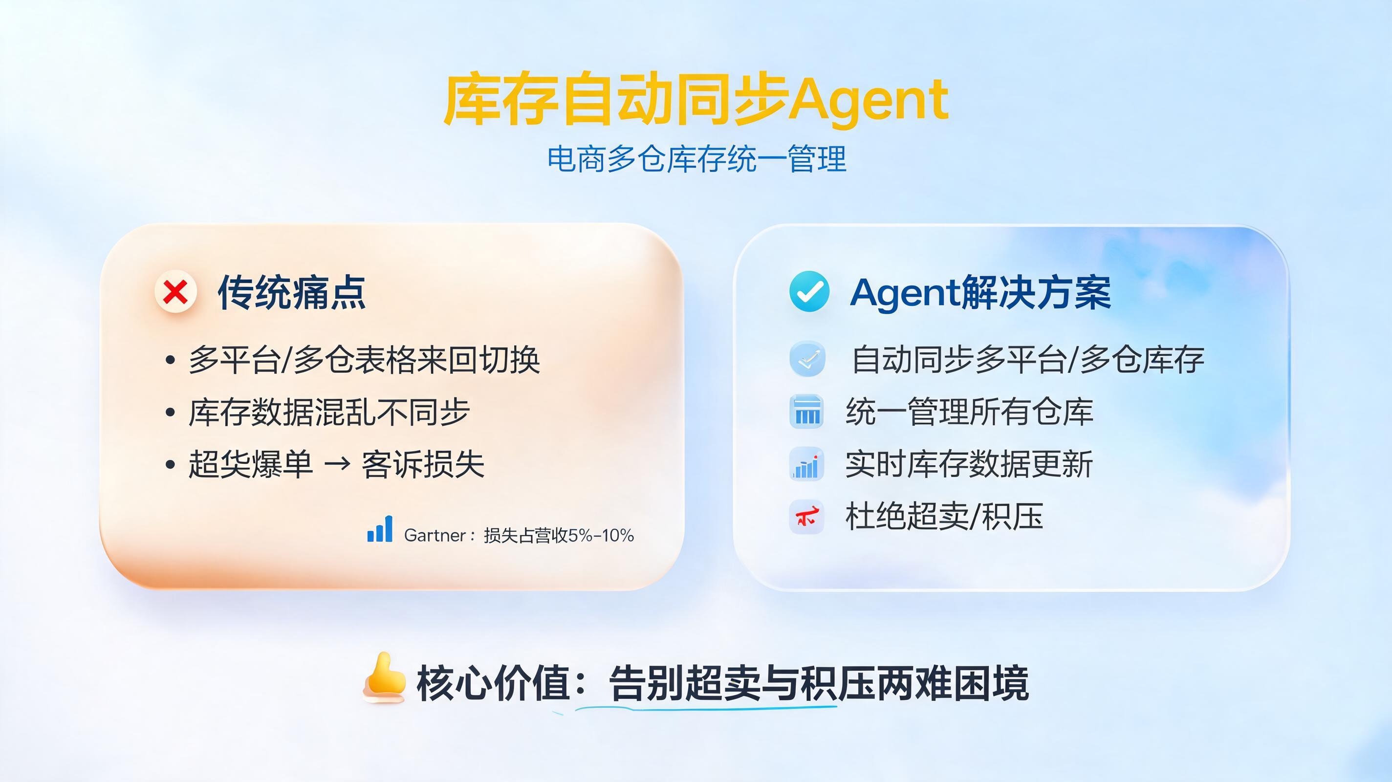 库存自动同步Agent,电商多仓库存统一管理
