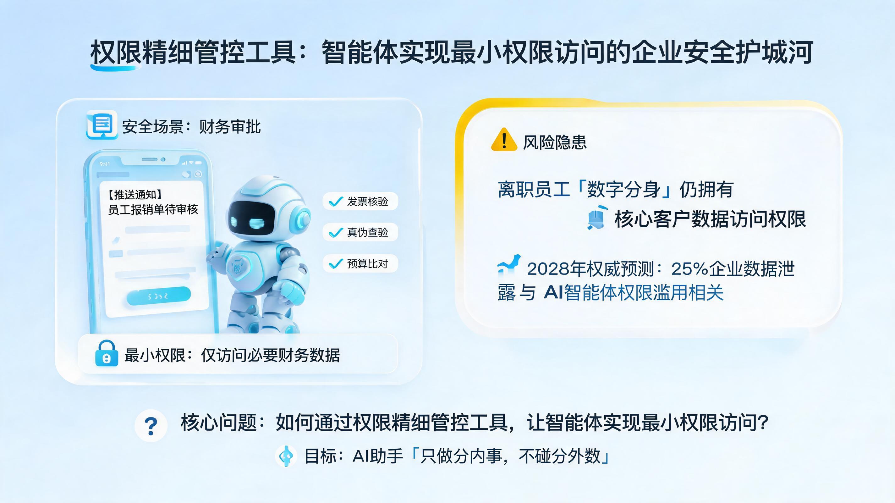 权限精细管控工具：智能体实现最小权限访问的企业安全护城河_图1