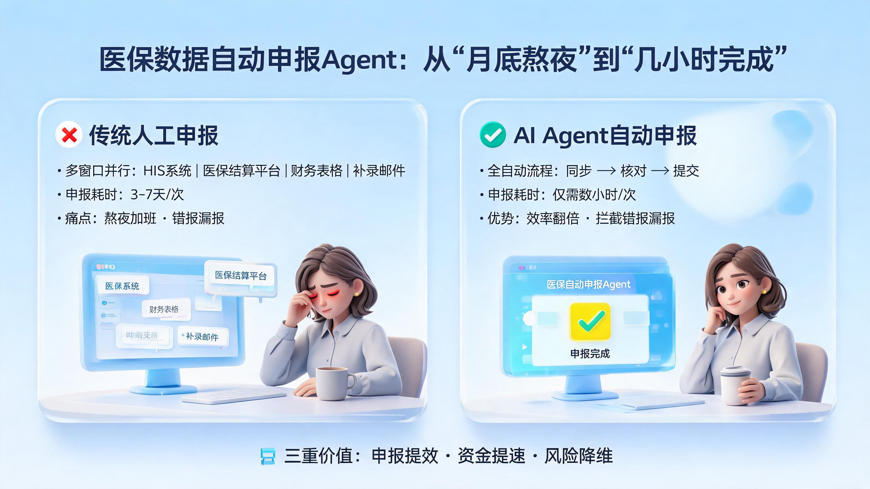 医保数据自动申报 Agent：从“月底熬夜”到“几小时完成”，医药机构办事效率翻倍的实践路径_图1