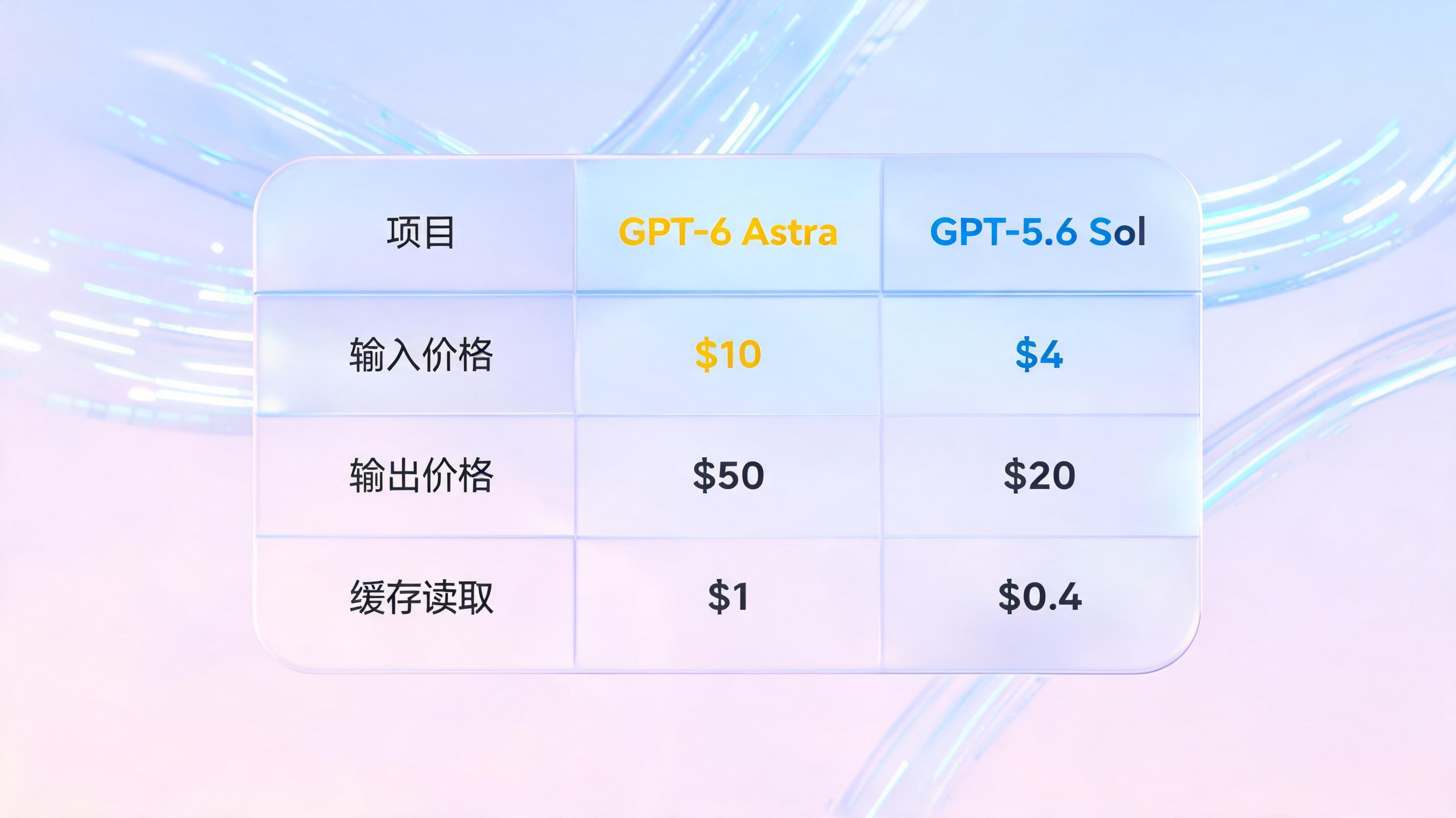GPT-6 Astra 价格和 5.6 Sol 对比_图1