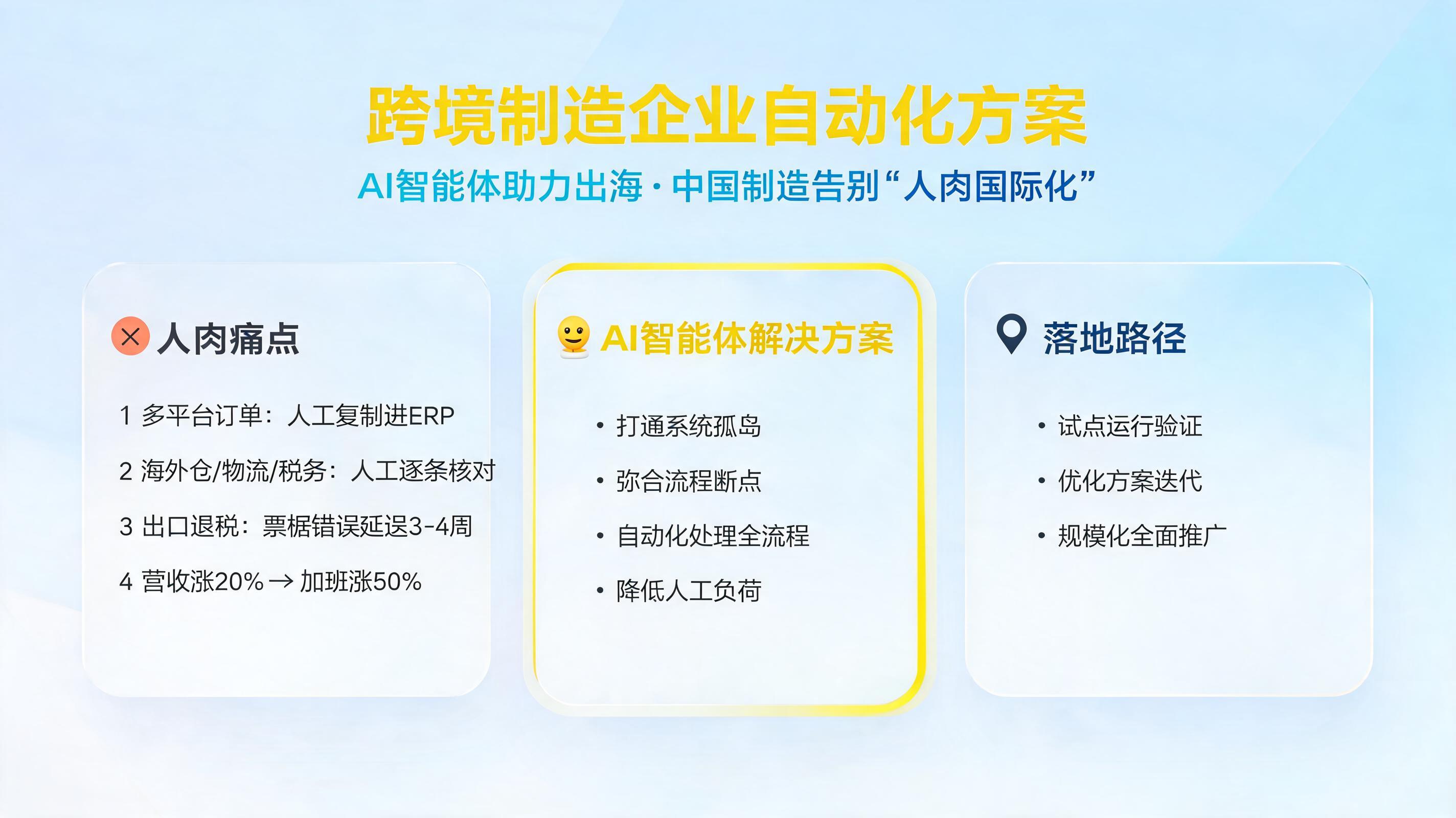 [跨境制造企业自动化方案]：AI智能体助力出海，中国制造如何告别“人肉国际化”_图1