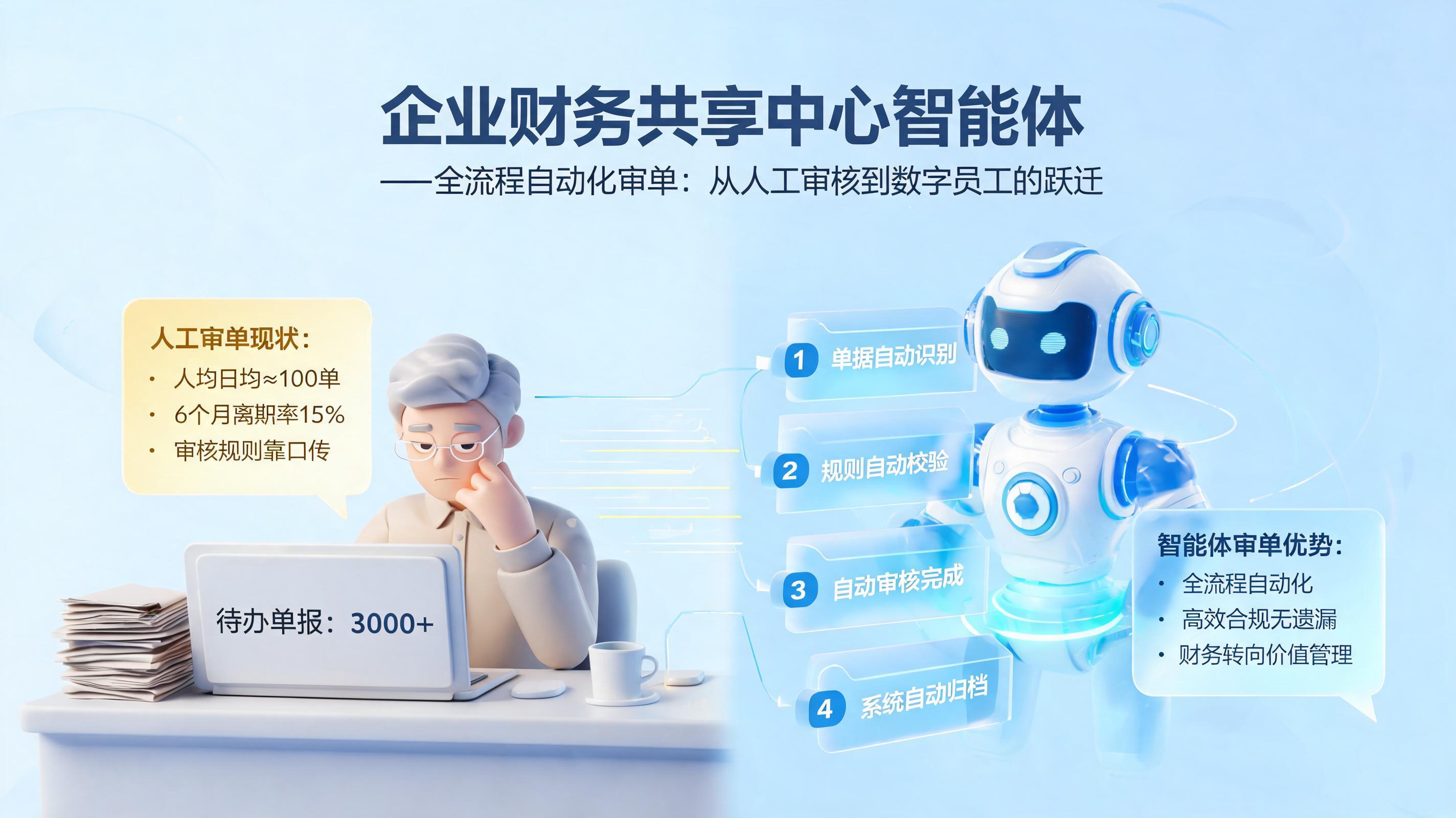 企业财务共享中心智能体，全流程自动化审单：从人工审核到数字员工的跃迁_图1