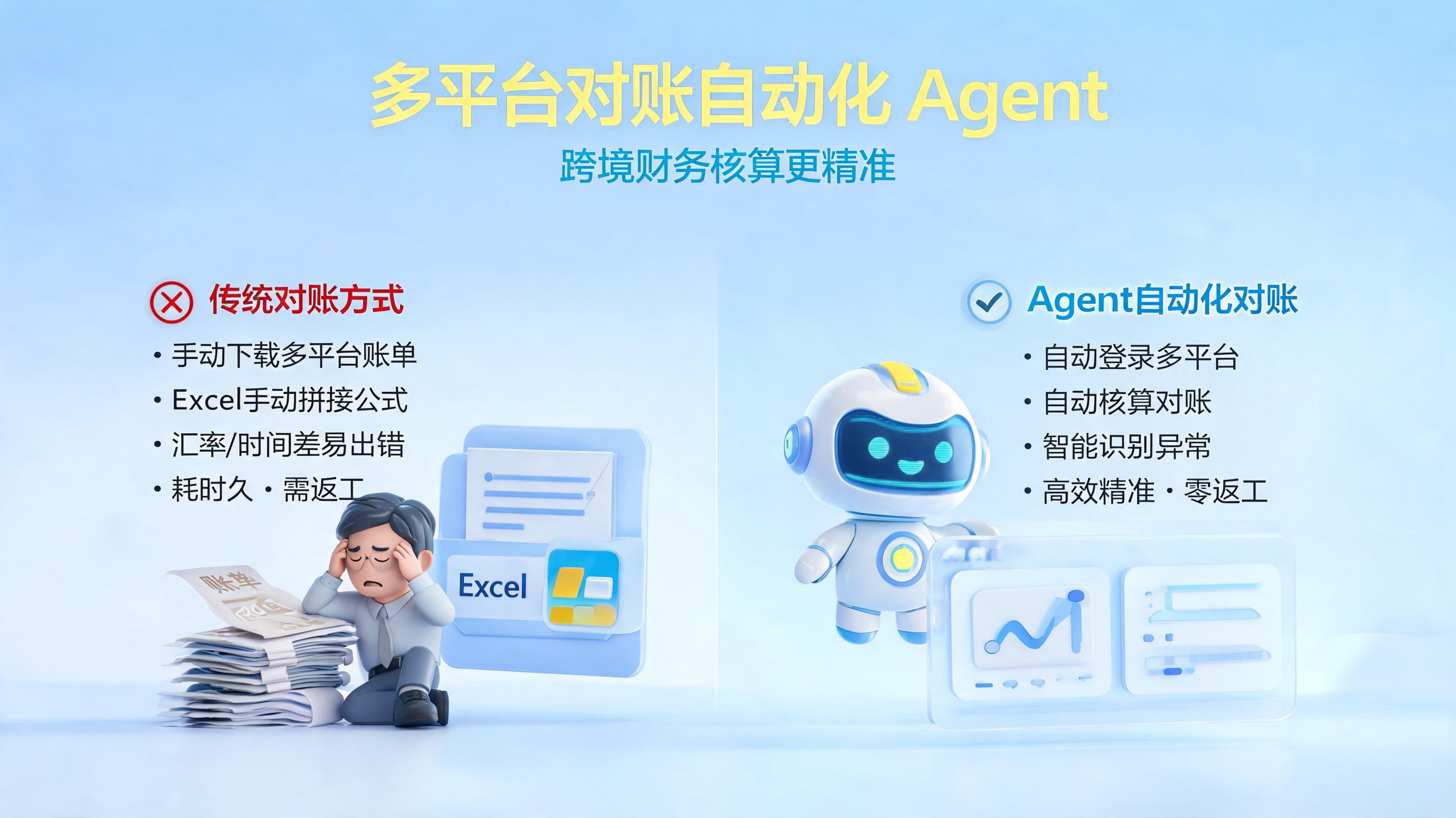 多平台对账自动化 Agent，跨境财务核算更精准_图1