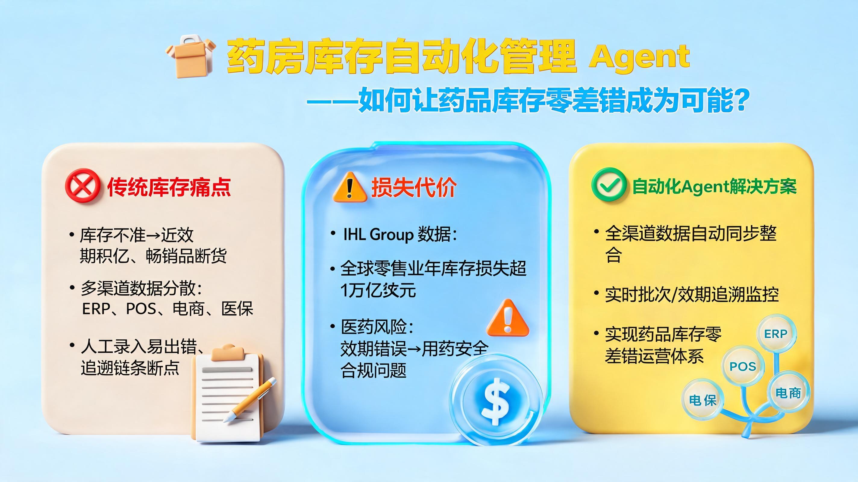 药房库存自动化管理 Agent，如何让药品库存零差错成为可能？_图1