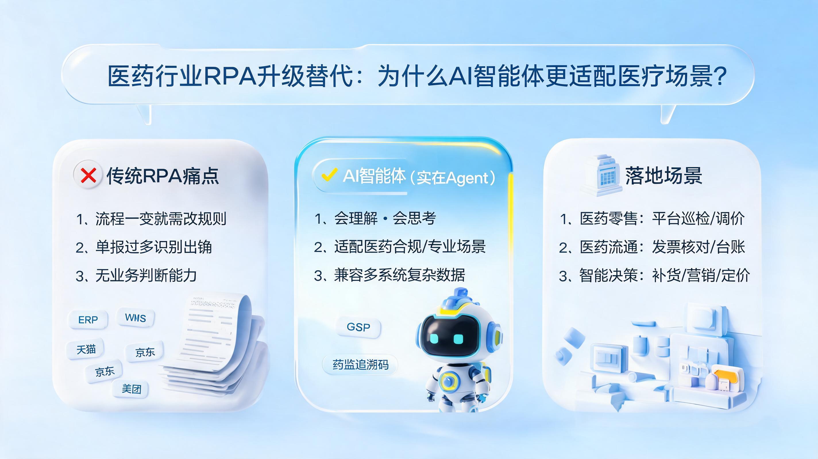 医药行业 RPA 升级替代：为什么 AI 智能体更适配医疗场景？_图1