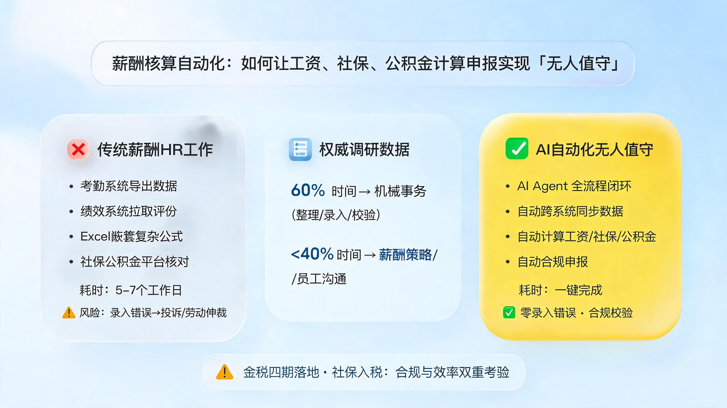 薪酬核算自动化：如何让工资、社保、公积金计算申报实现「无人值守」_图1