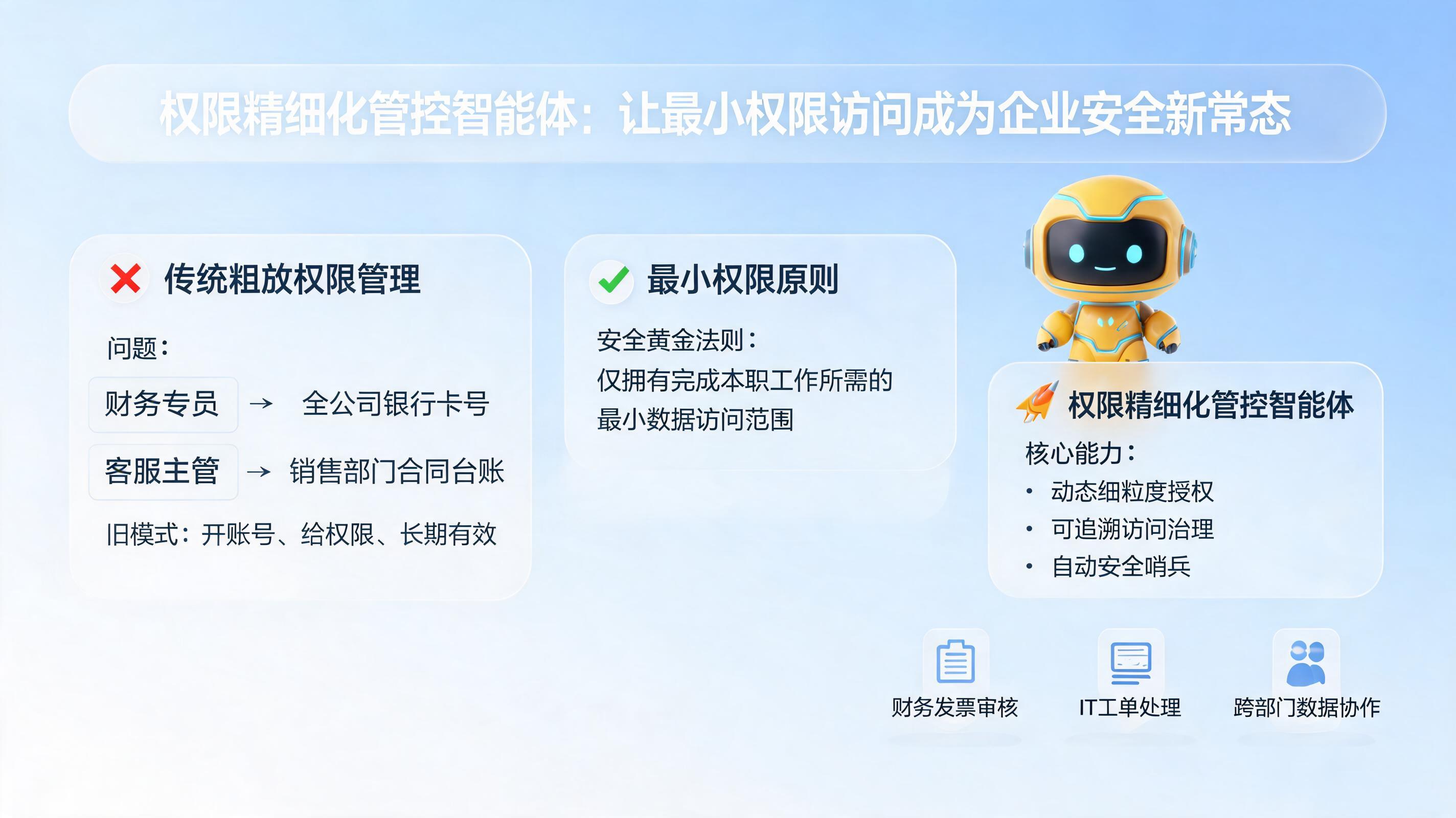 权限精细化管控智能体：让最小权限访问成为企业安全新常态_图1