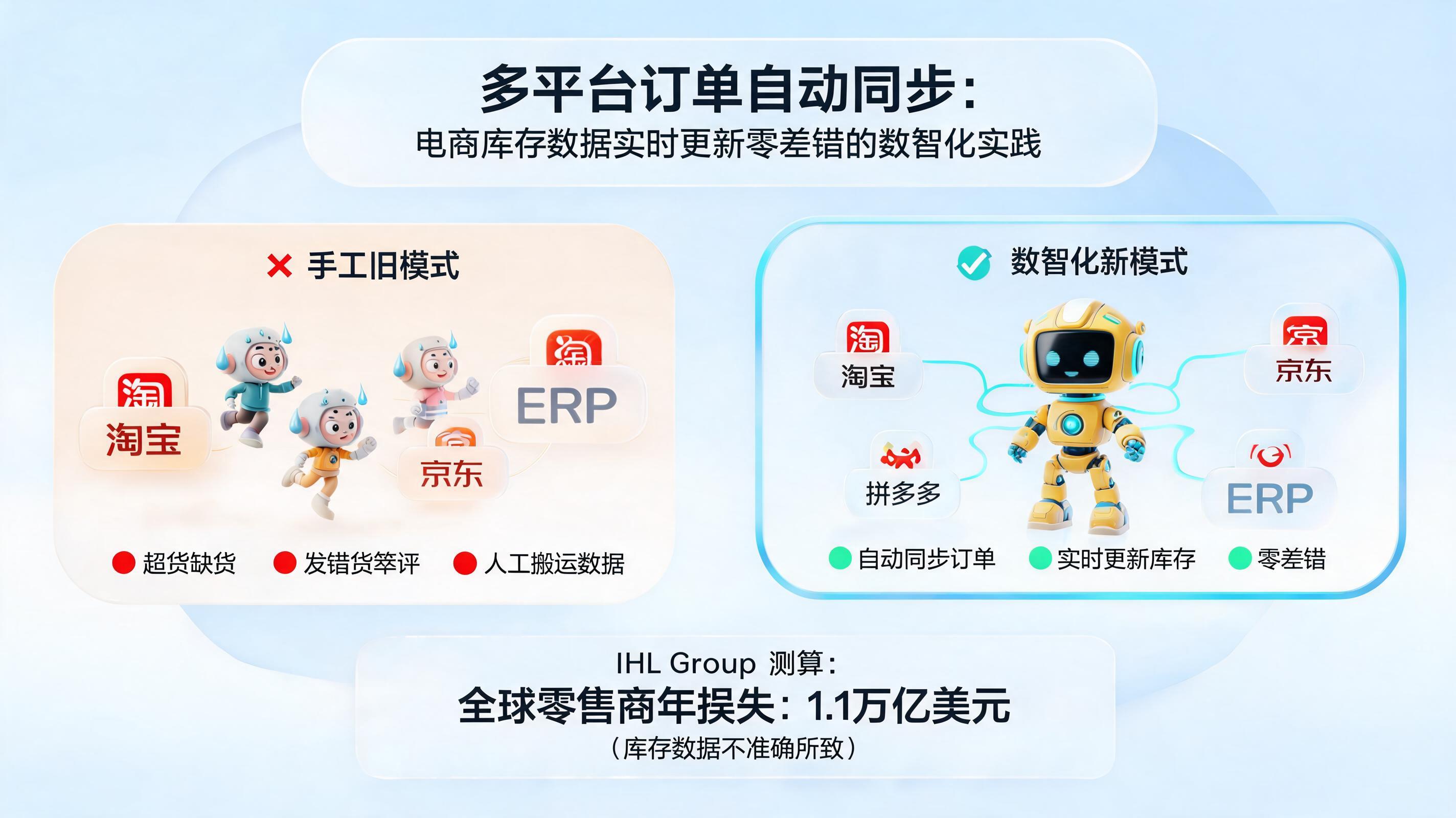 多平台订单自动同步：电商库存数据实时更新零差错的数智化实践_图1