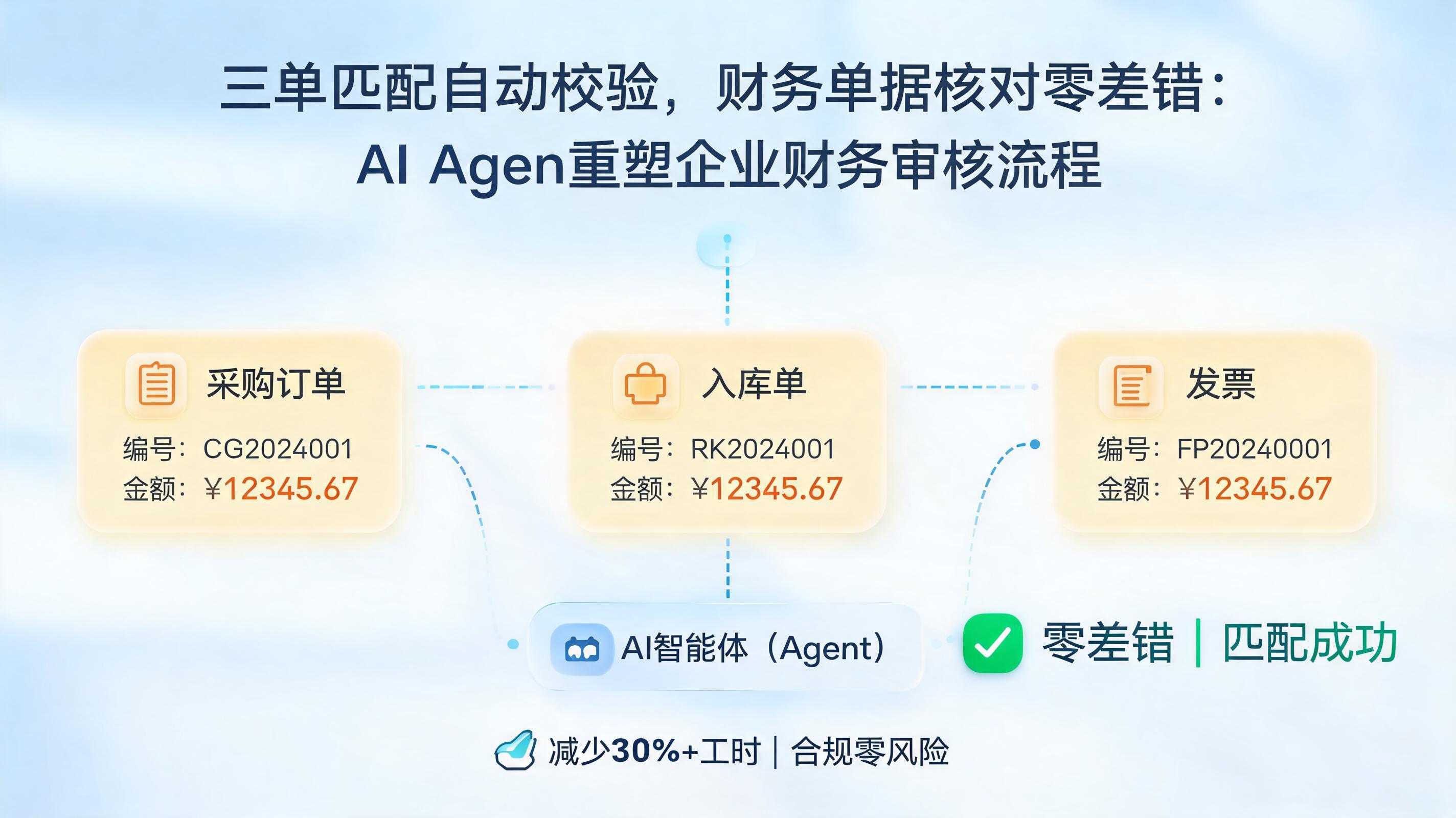 三单匹配自动校验，财务单据核对零差错：实在Agent如何重塑企业财务审核流程_图1