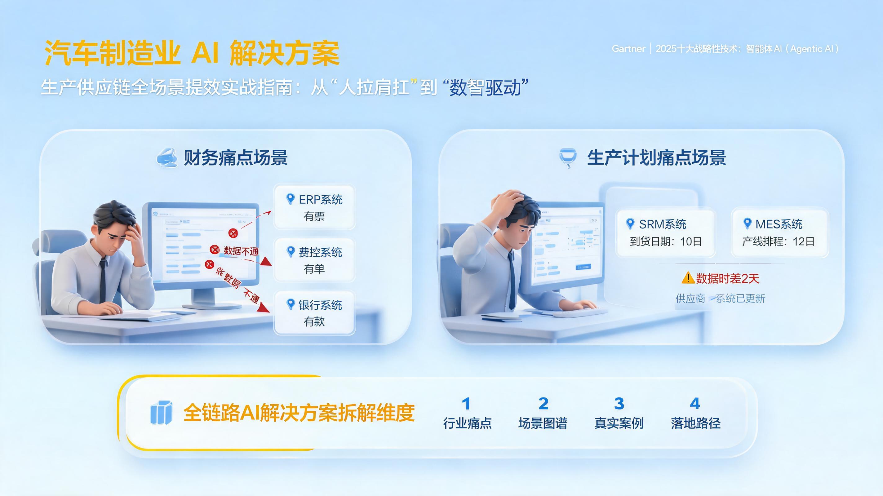 [汽车制造业 AI 解决方案] 生产供应链全场景提效实战指南：从“人拉肩扛”到“数智驱动”_图1