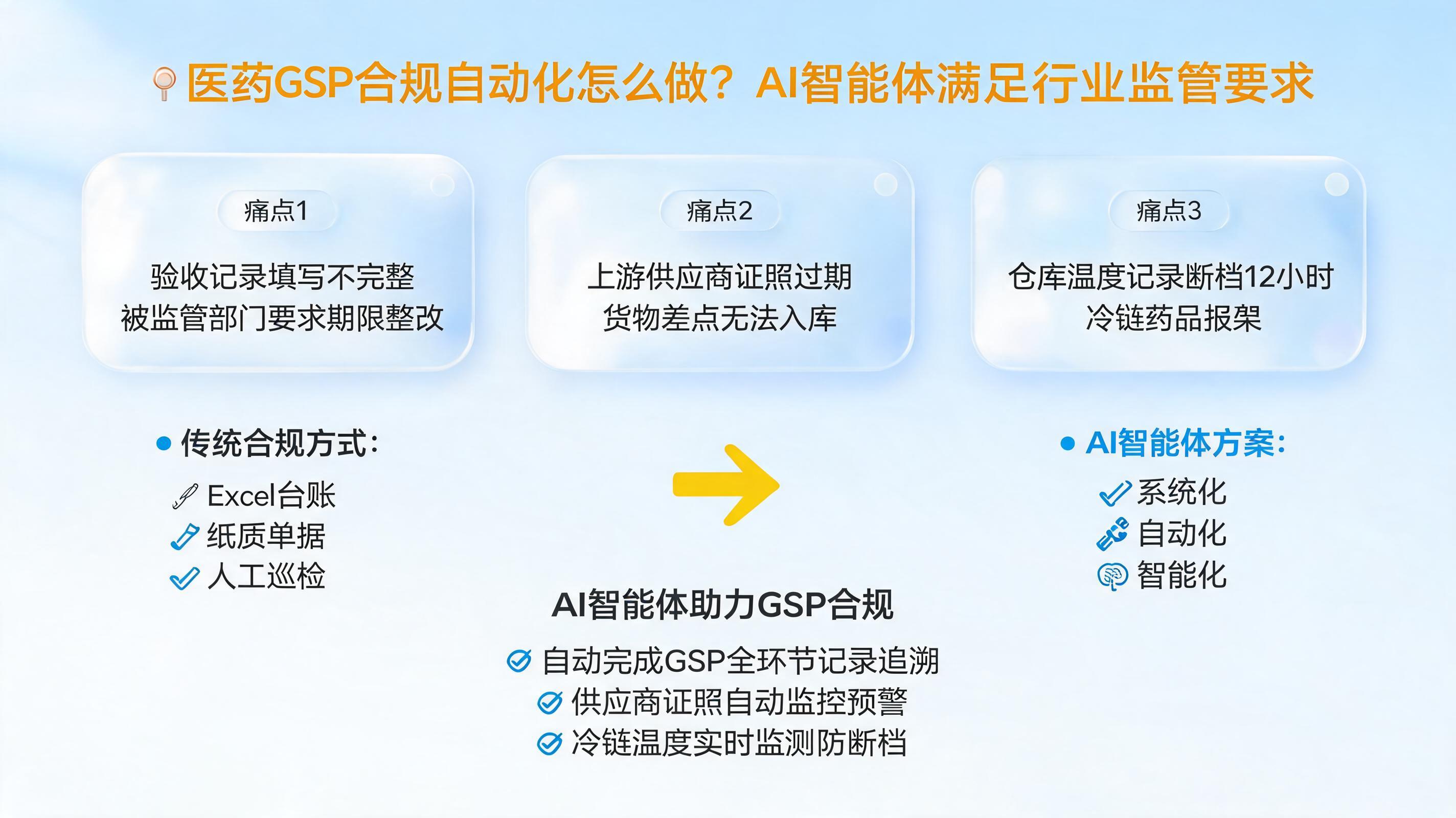 医药 GSP 合规自动化怎么做？AI 智能体满足行业监管要求_图1