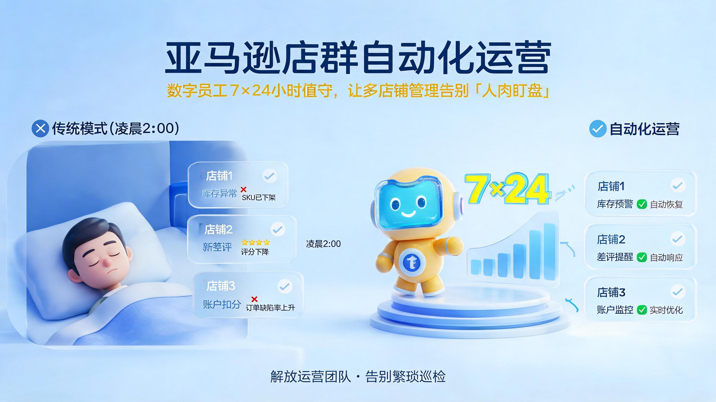 亚马逊店群自动化运营：数字员工7×24小时值守，让多店铺管理告别“人肉盯盘”_图1