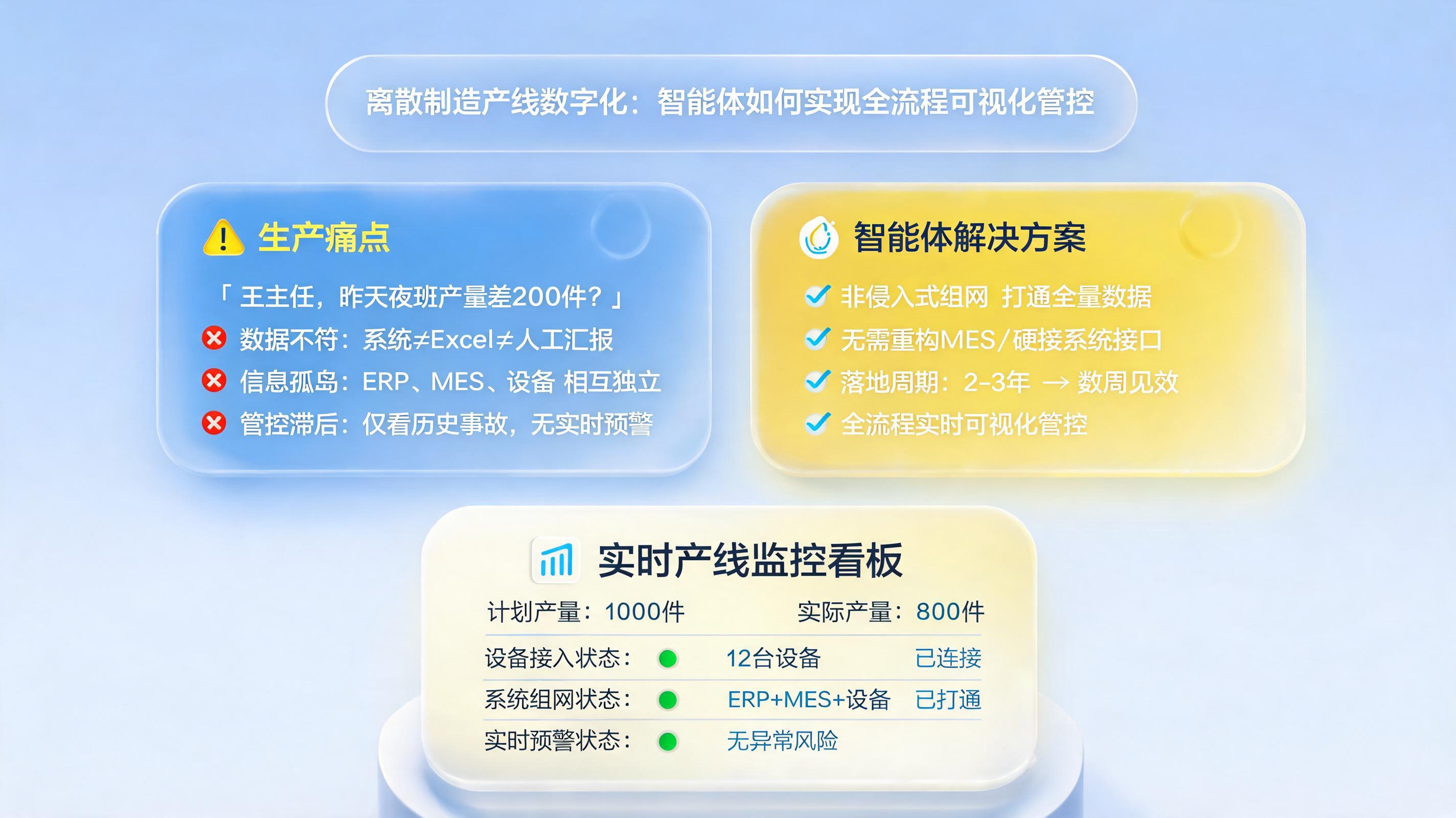 离散制造产线数字化：智能体如何实现全流程可视化管控_图1
