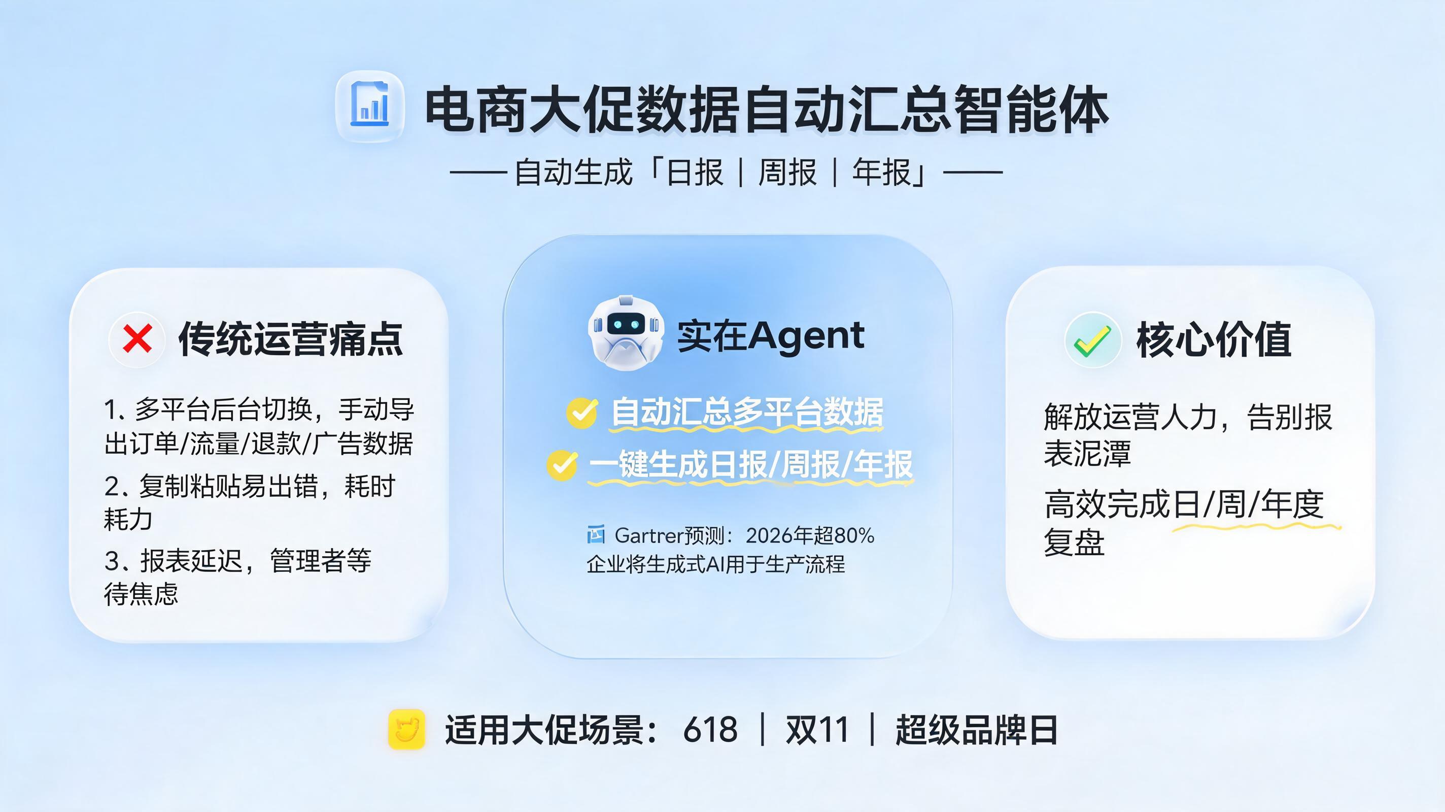 电商大促数据自动汇总 智能体如何生成日报周报年报？_图1