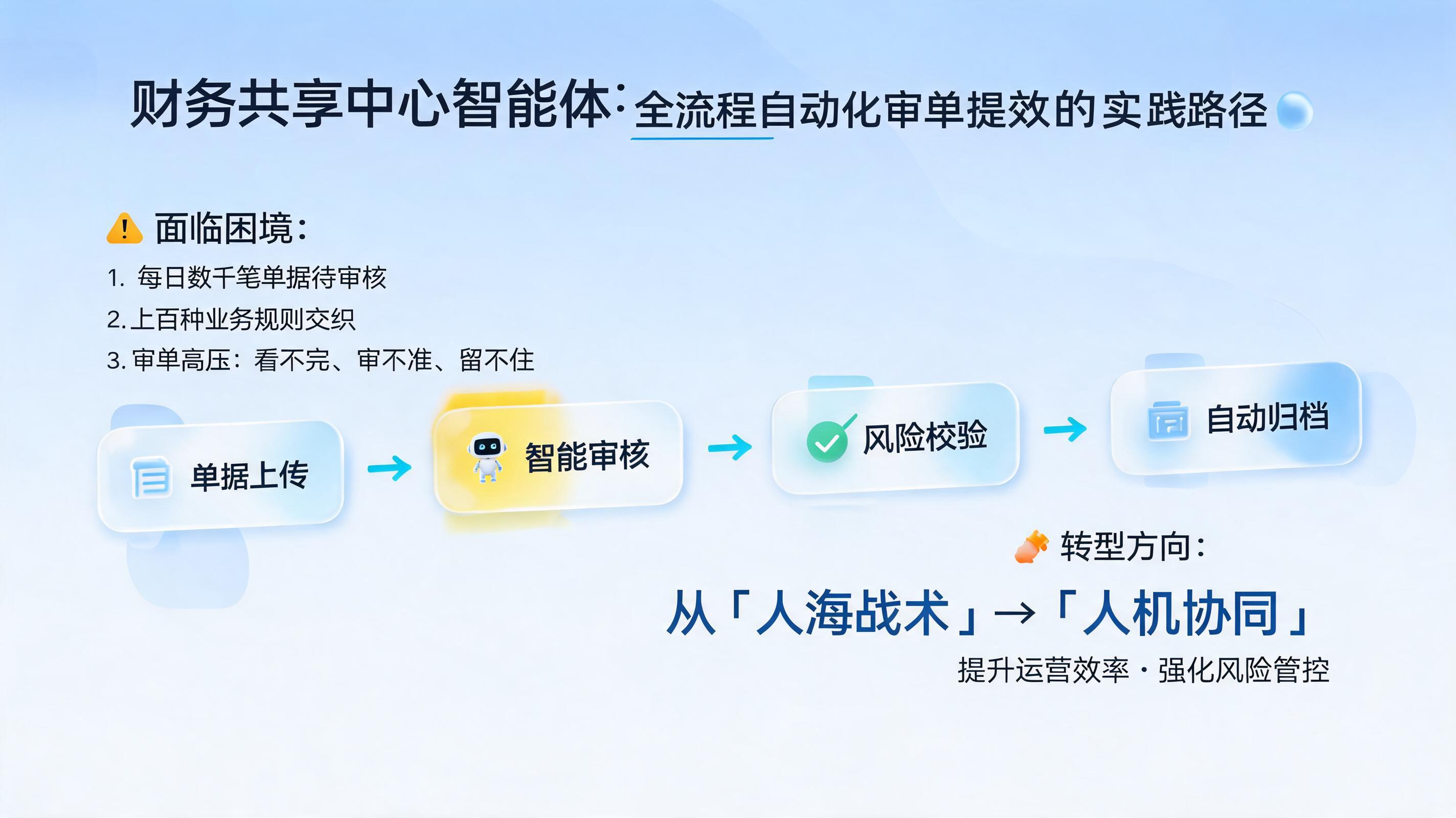 财务共享中心智能体：全流程自动化审单提效的实践路径_图1