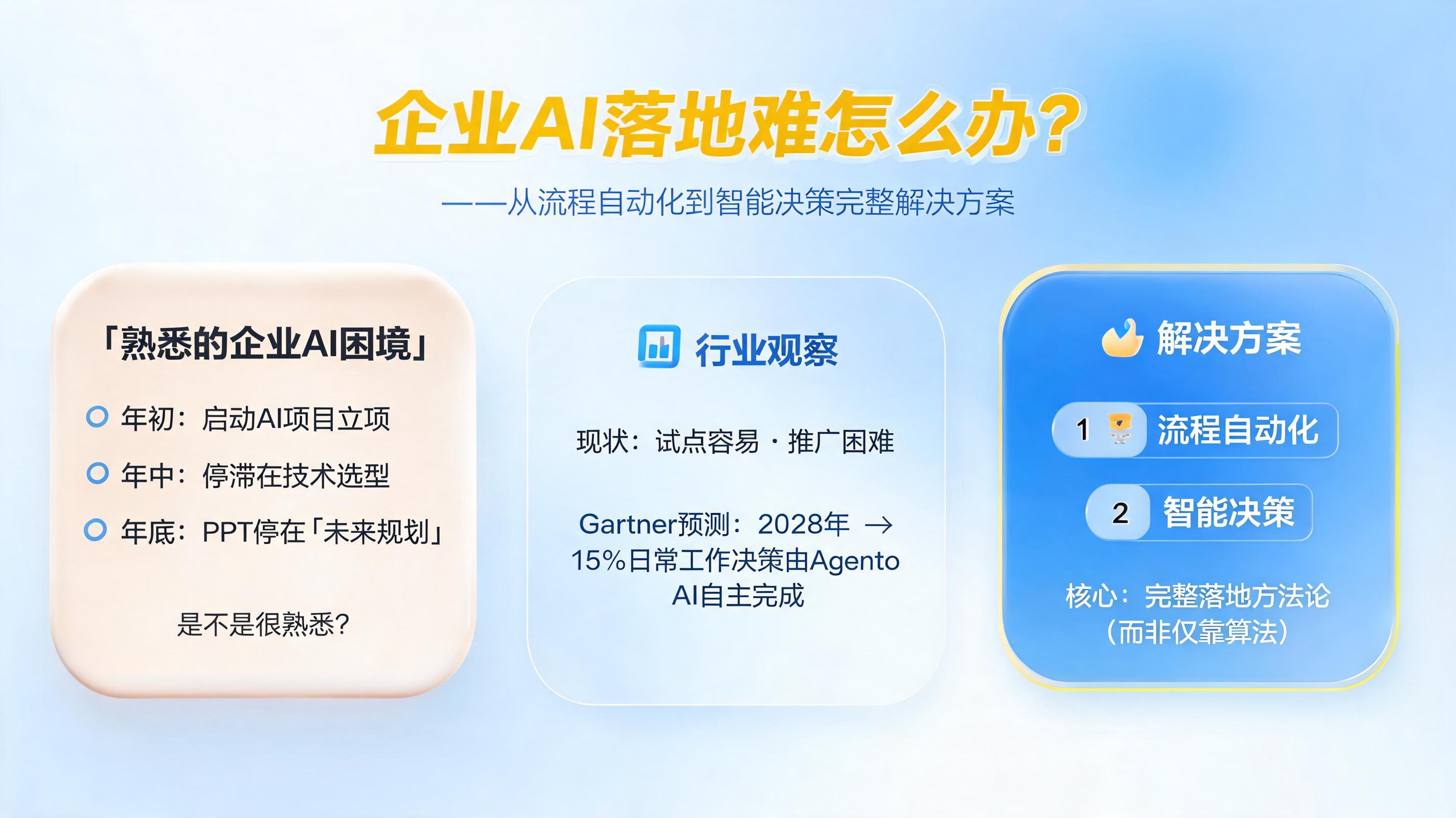 企业AI落地难怎么办？从流程自动化到智能决策完整解决方案_图1