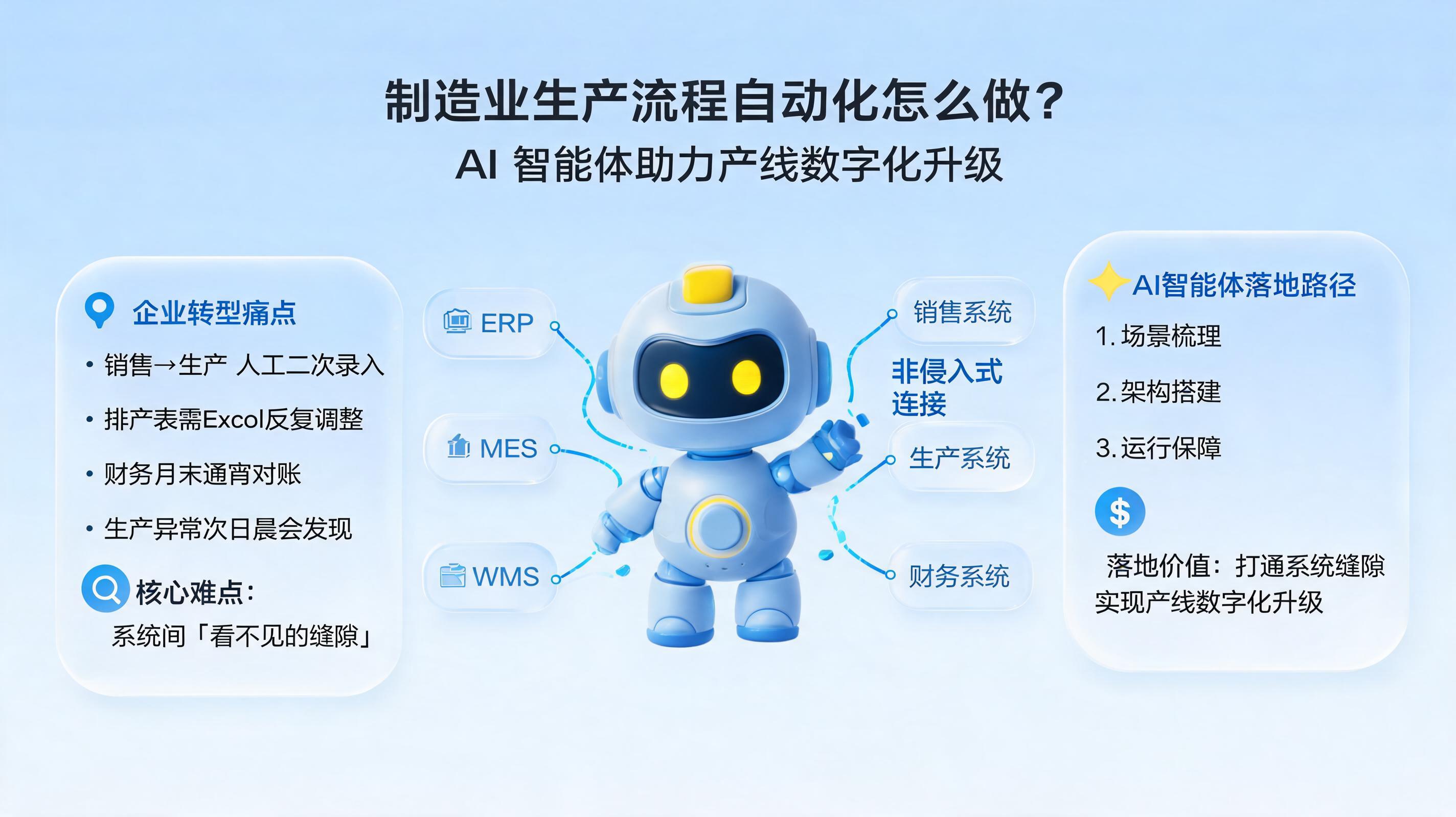 制造业生产流程自动化怎么做？AI 智能体助力产线数字化升级_图1