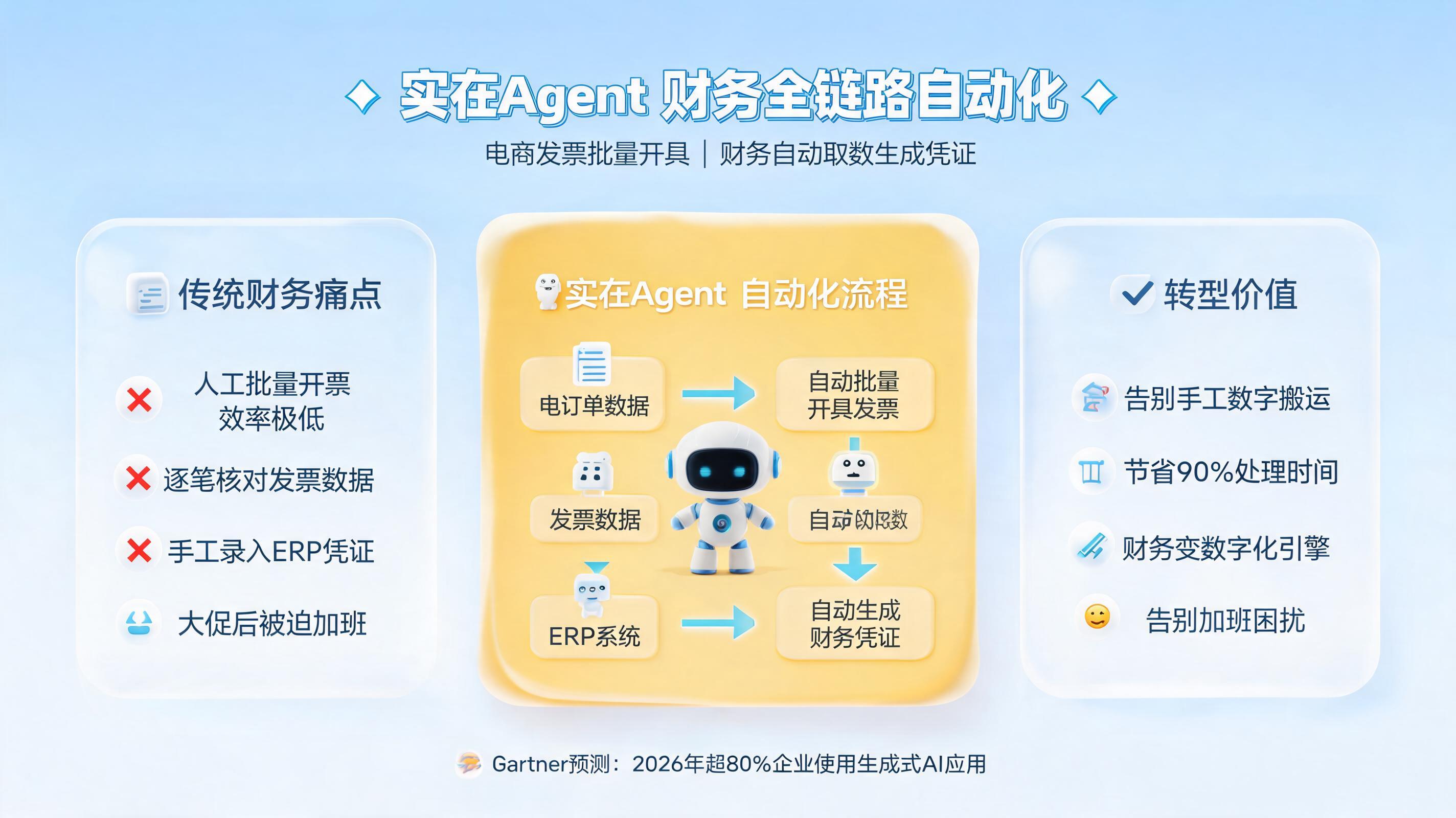 电商发票批量开具与财务自动取数生成凭证，用实在Agent实现财务全链路自动化_图1