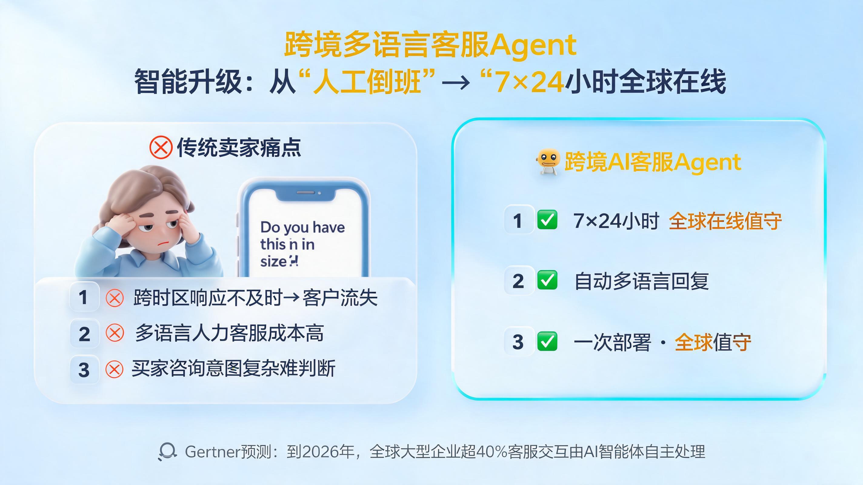 跨境多语言客服 Agent 自动回复海外买家咨询：从“人工倒班”到“7×24小时全球在线”的智能升级_图1