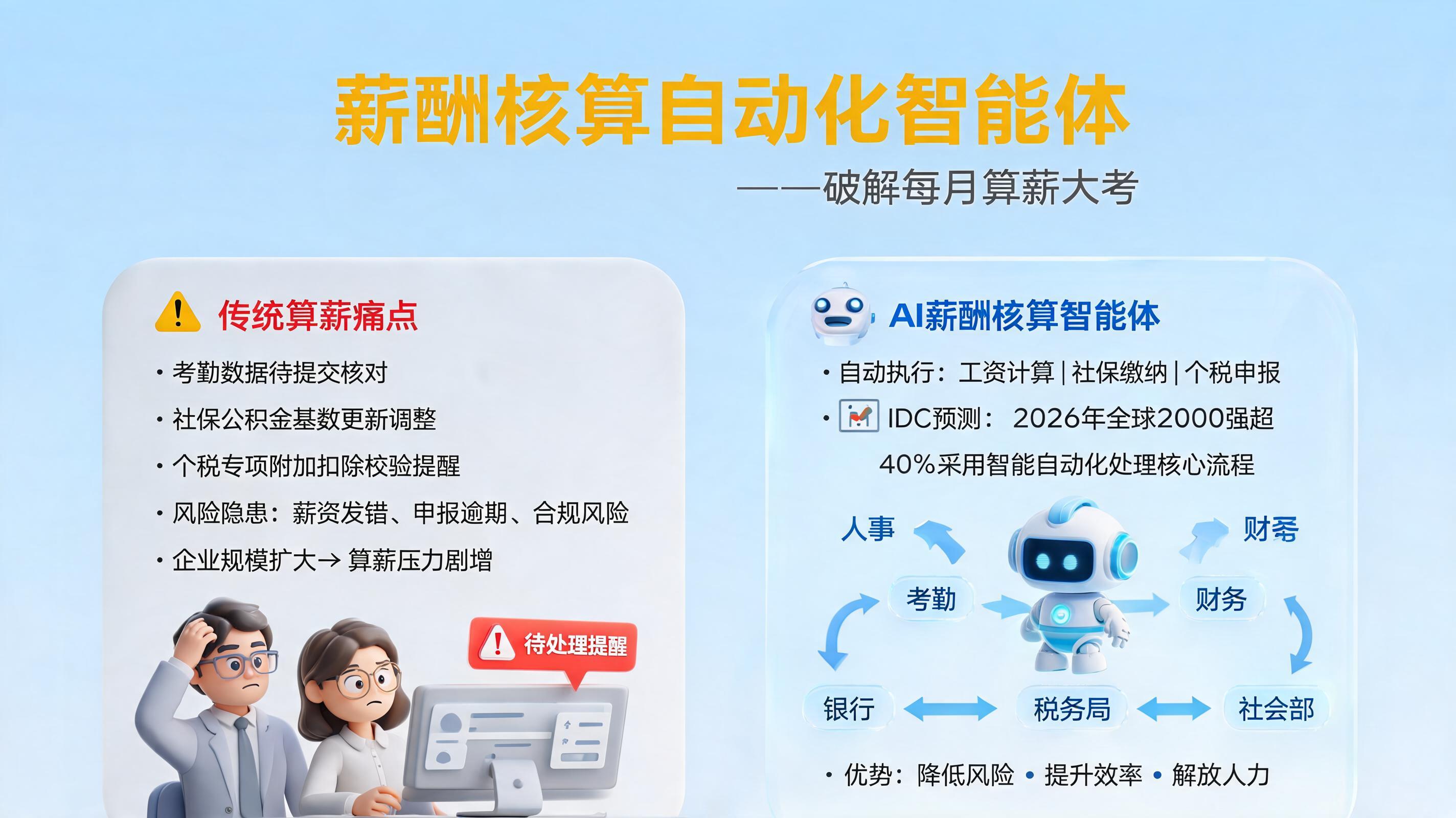 薪酬核算自动化智能体：让工资社保自动计算申报告别加班_图1