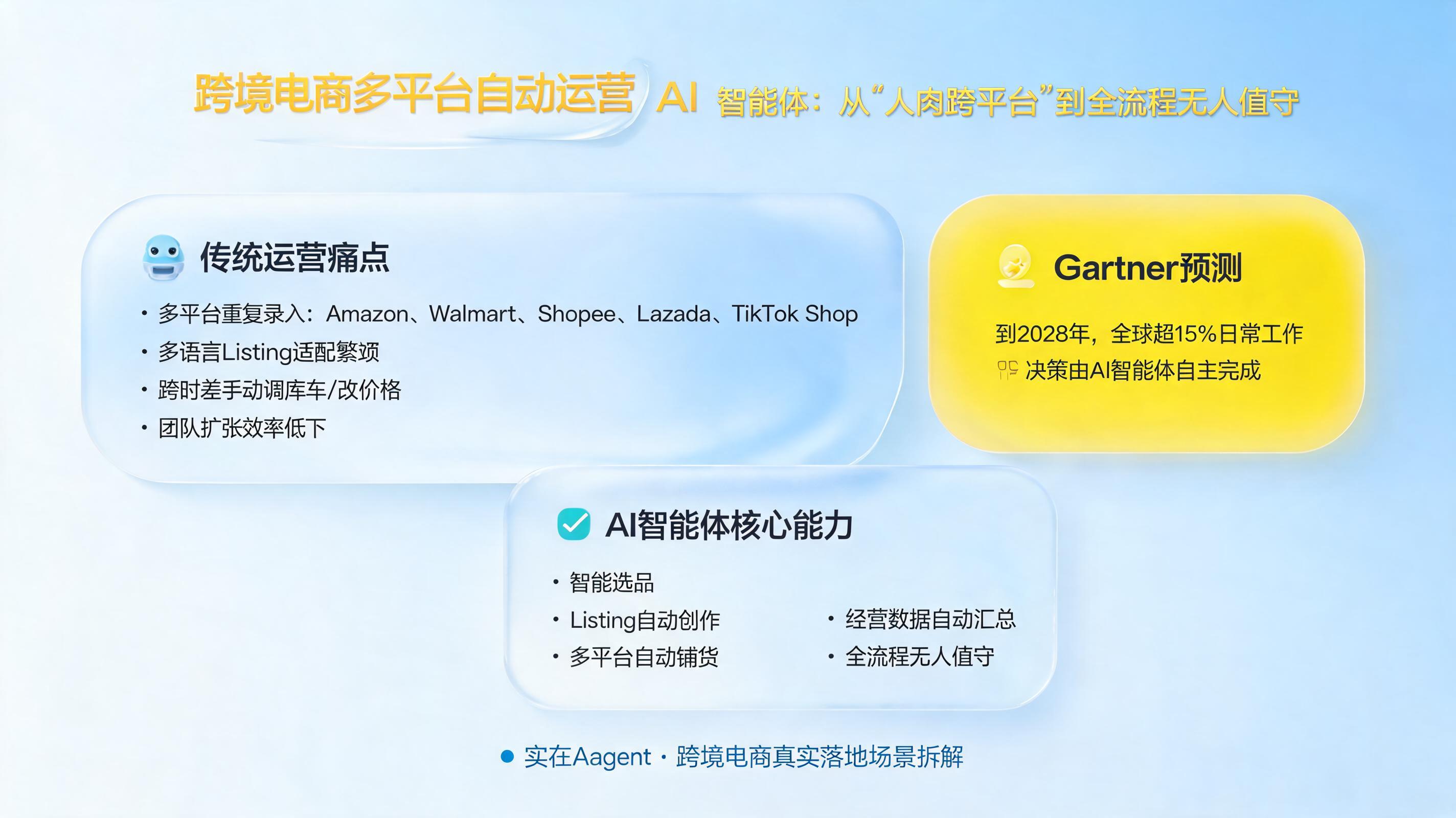 跨境电商多平台自动运营 AI 智能体：从“人肉跨平台”到全流程无人值守_图1
