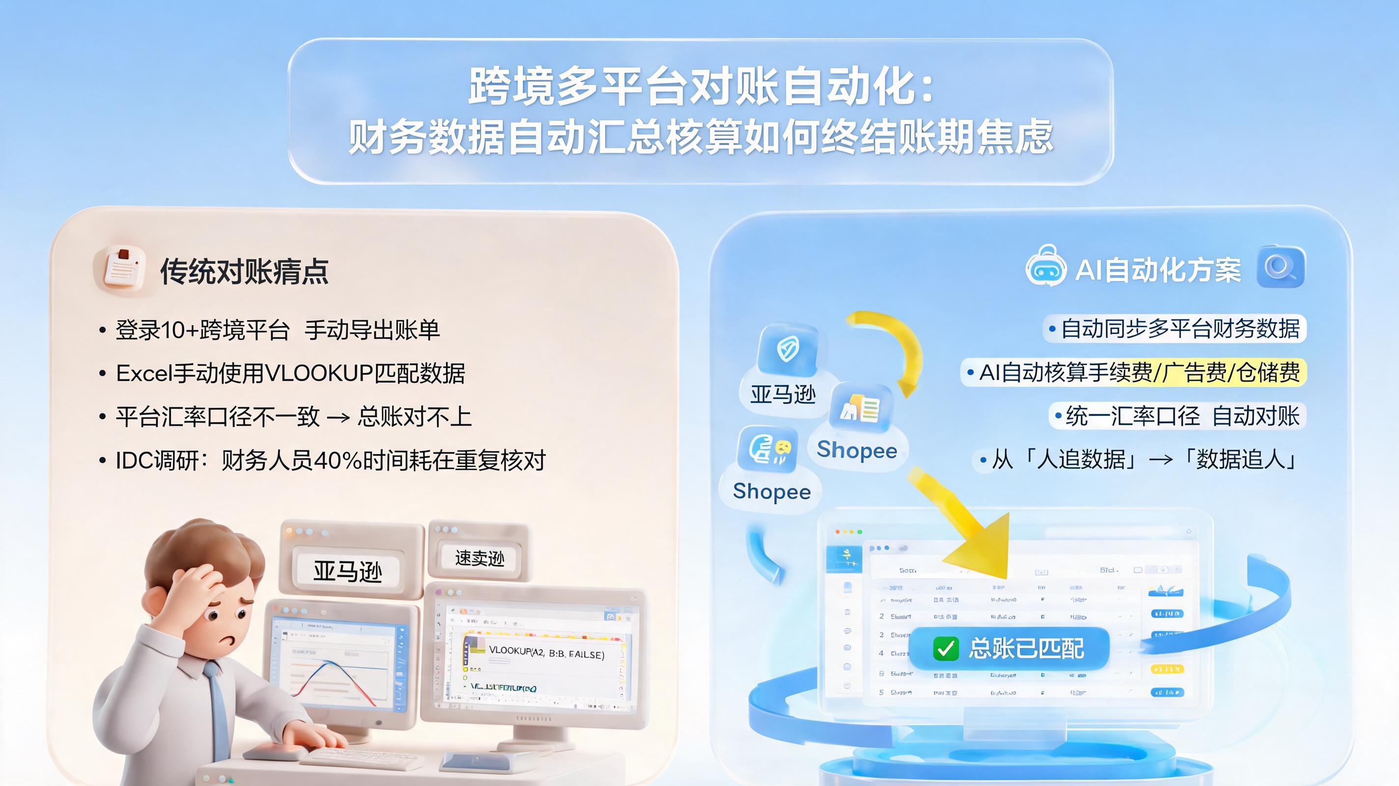 跨境多平台对账自动化：财务数据自动汇总核算如何终结账期焦虑_图1