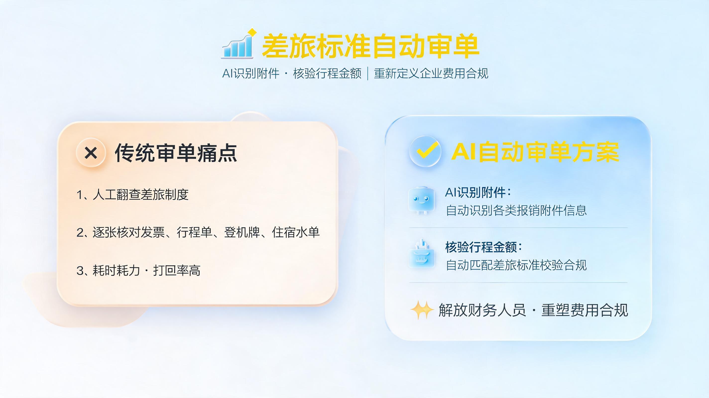 差旅标准自动审单：AI识别附件、核验行程金额，正在重新定义企业费用合规_图1