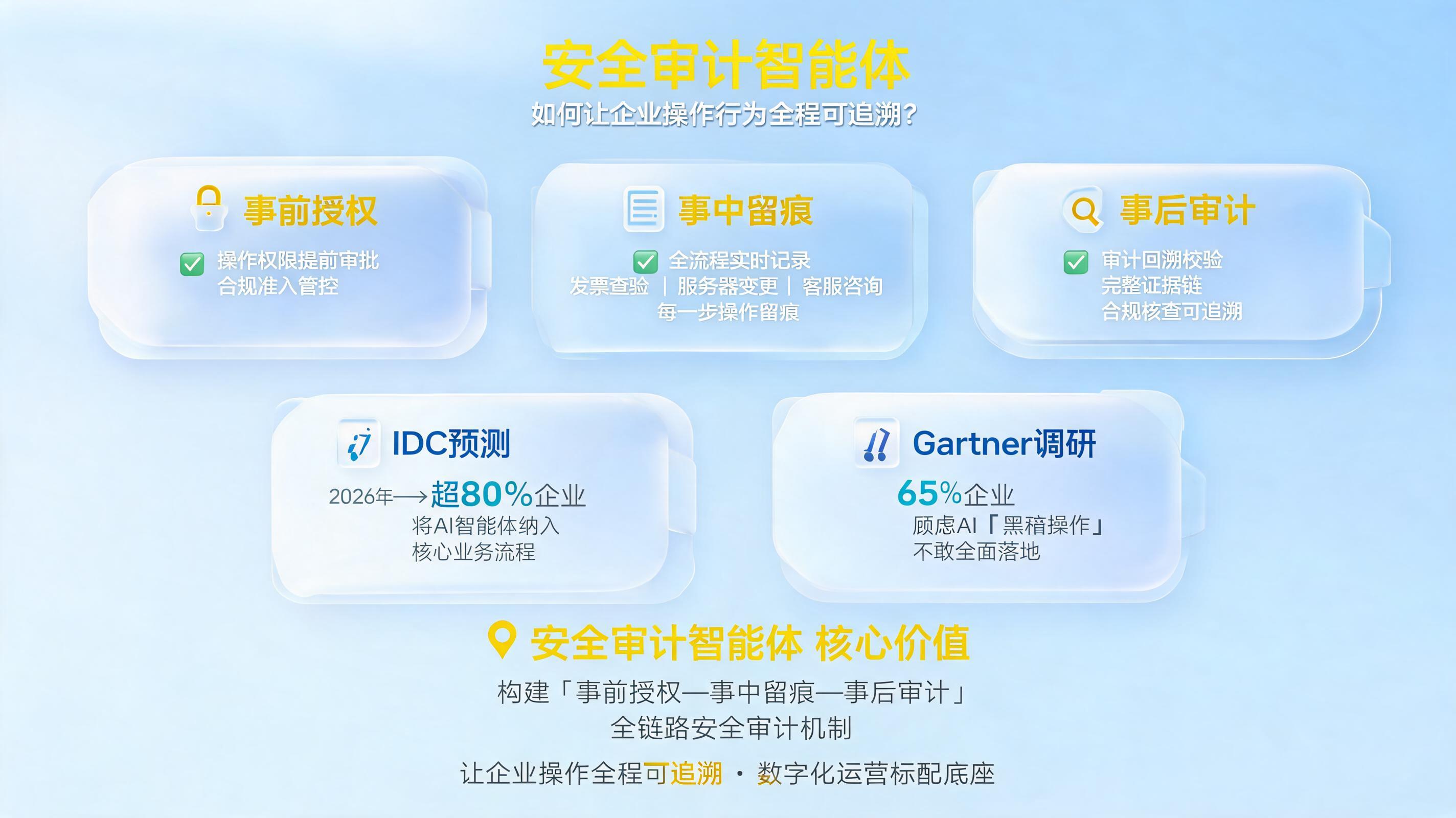 [安全审计智能体] 如何让企业操作行为全程可追溯？_图1