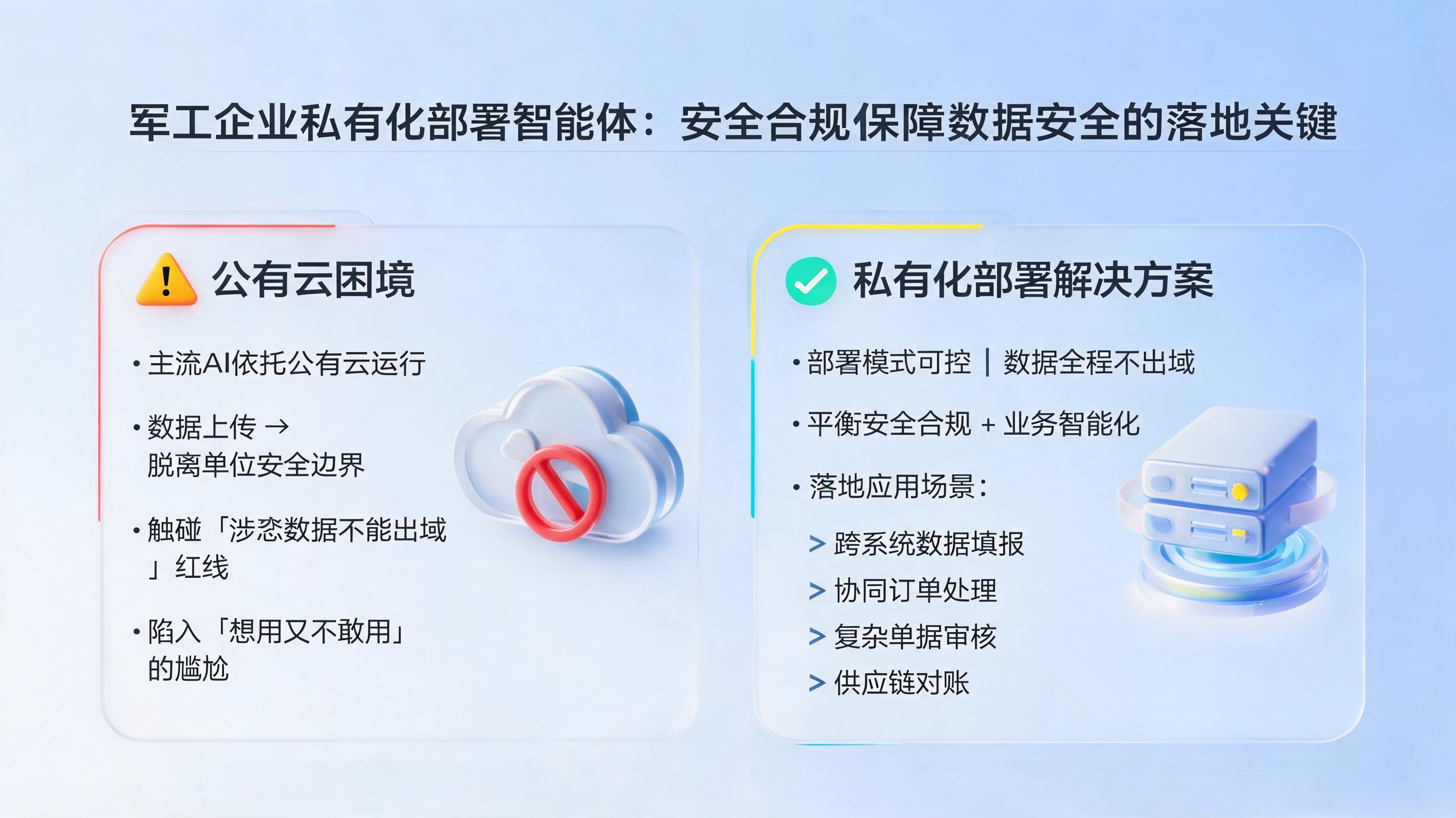 军工企业私有化部署智能体：安全合规保障数据安全的落地关键