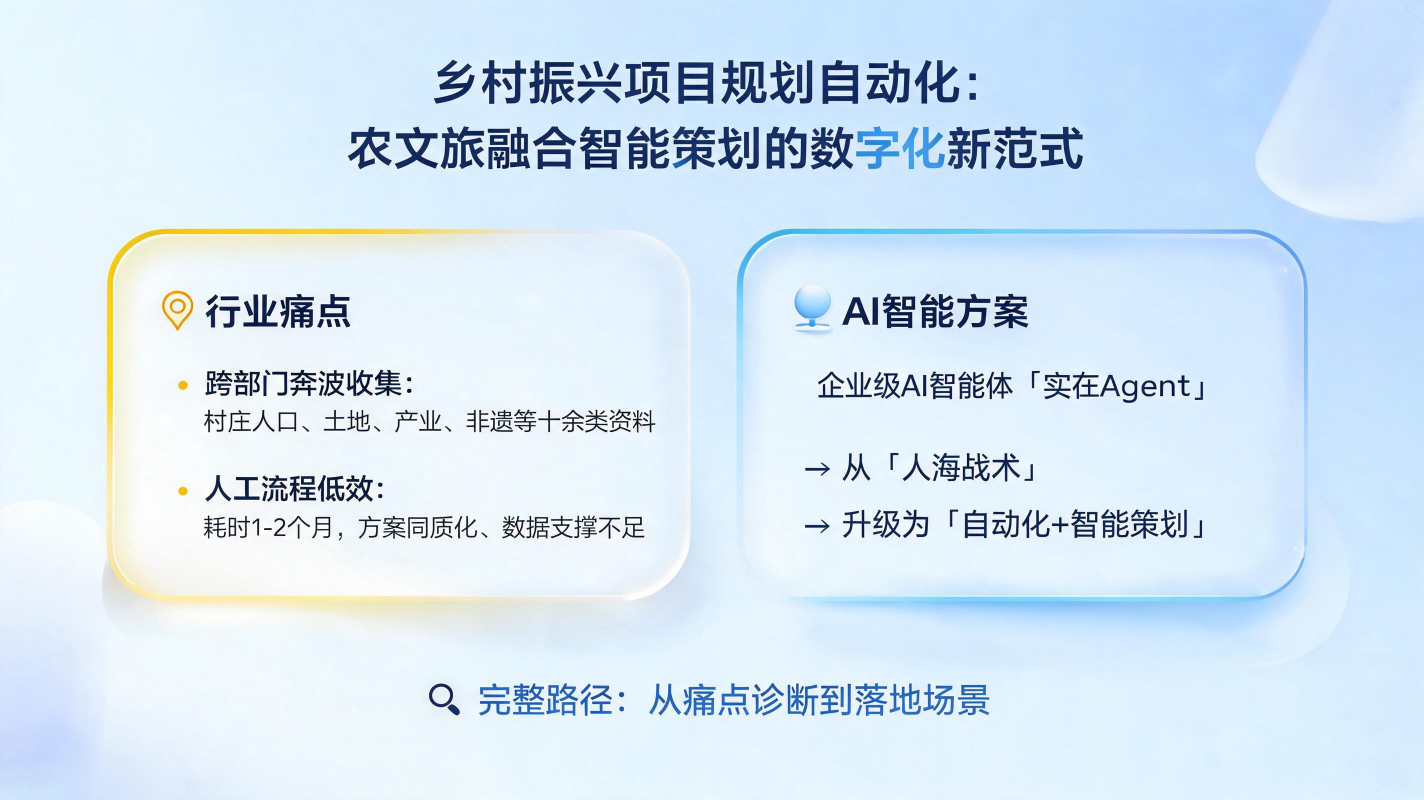 乡村振兴项目规划自动化：农文旅融合智能策划的数字化新范式