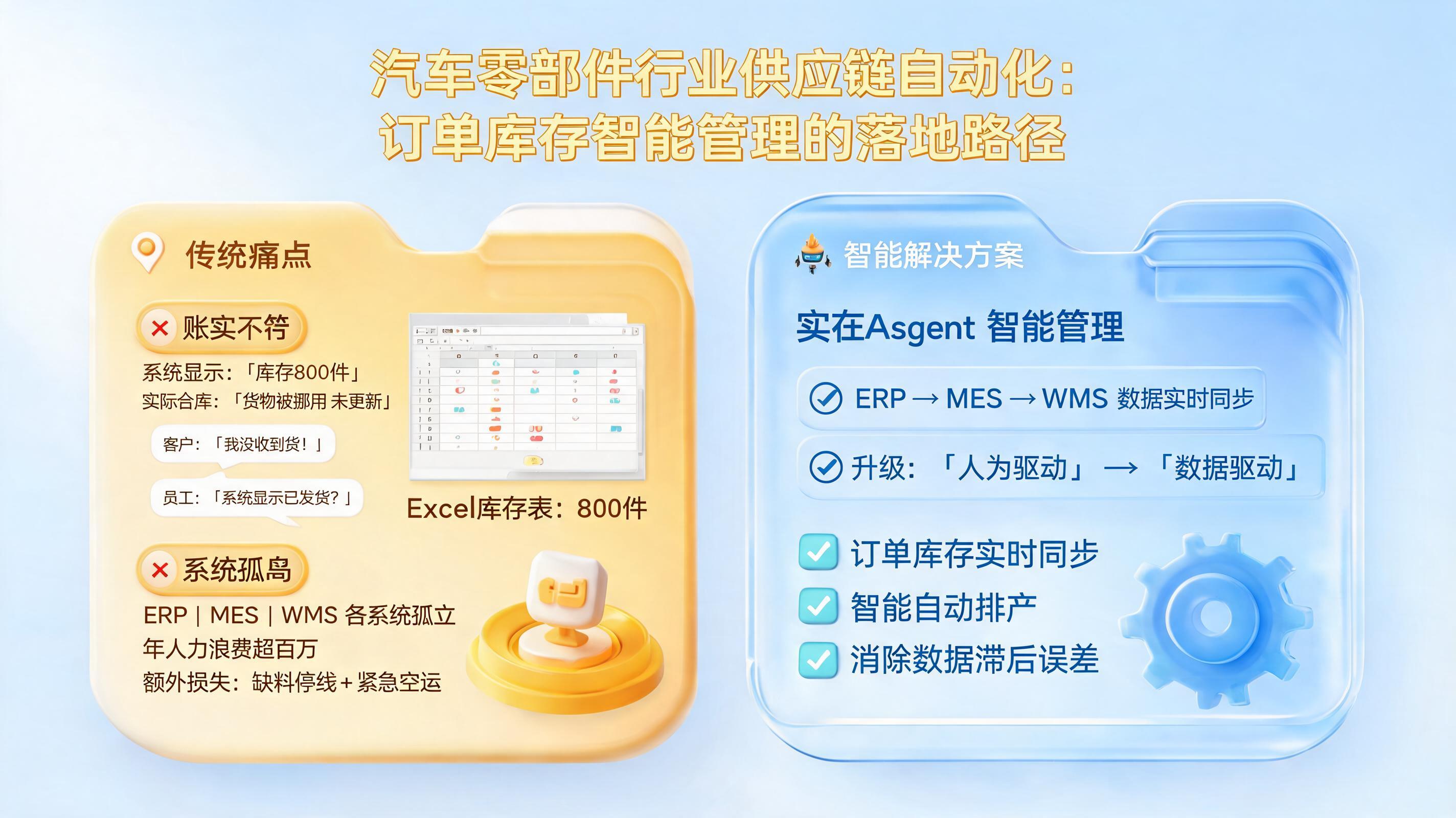 汽车零部件行业供应链自动化：订单库存智能管理的落地路径_图1