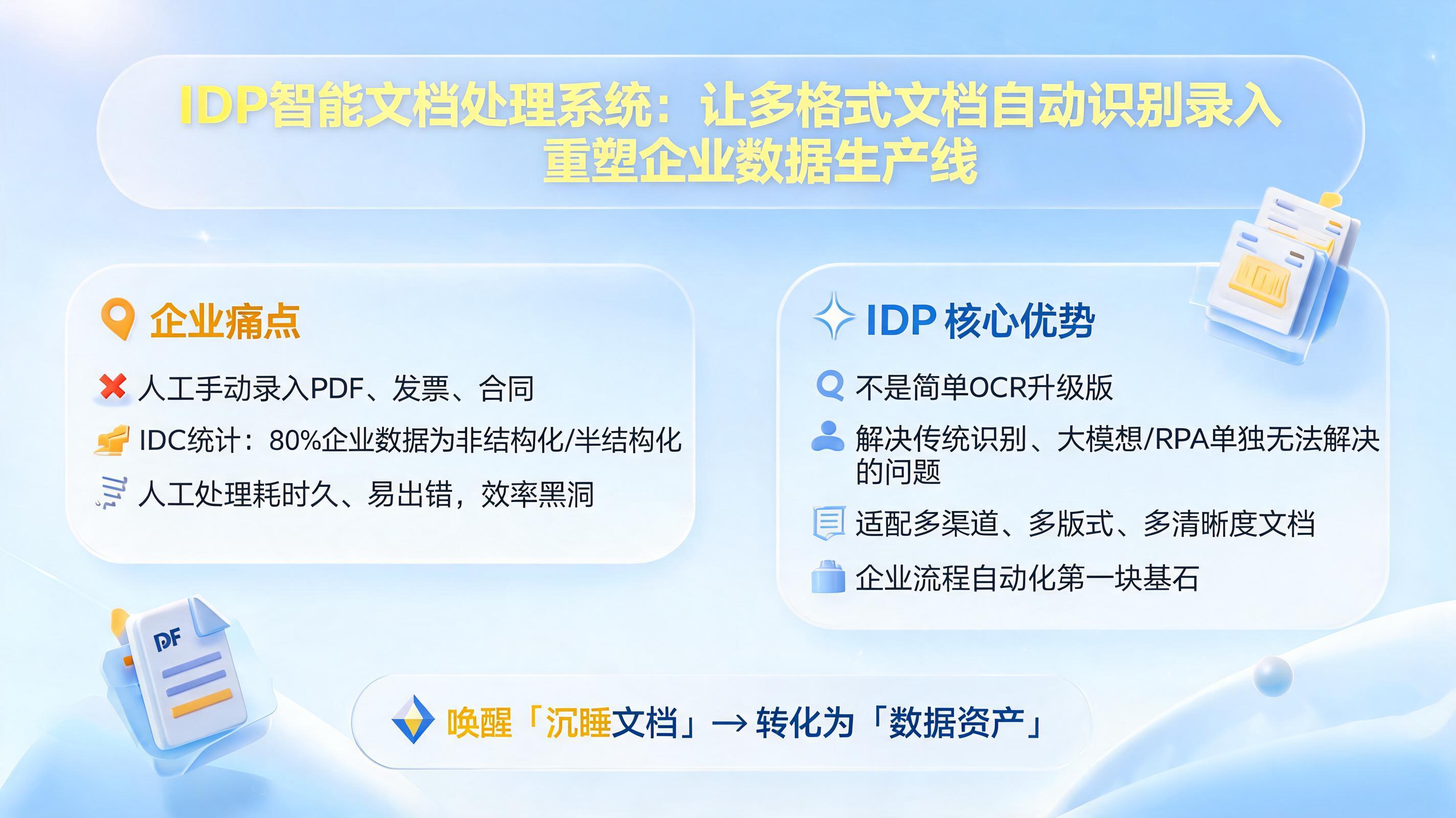IDP智能文档处理系统：让多格式文档自动识别录入重塑企业数据生产线_图1