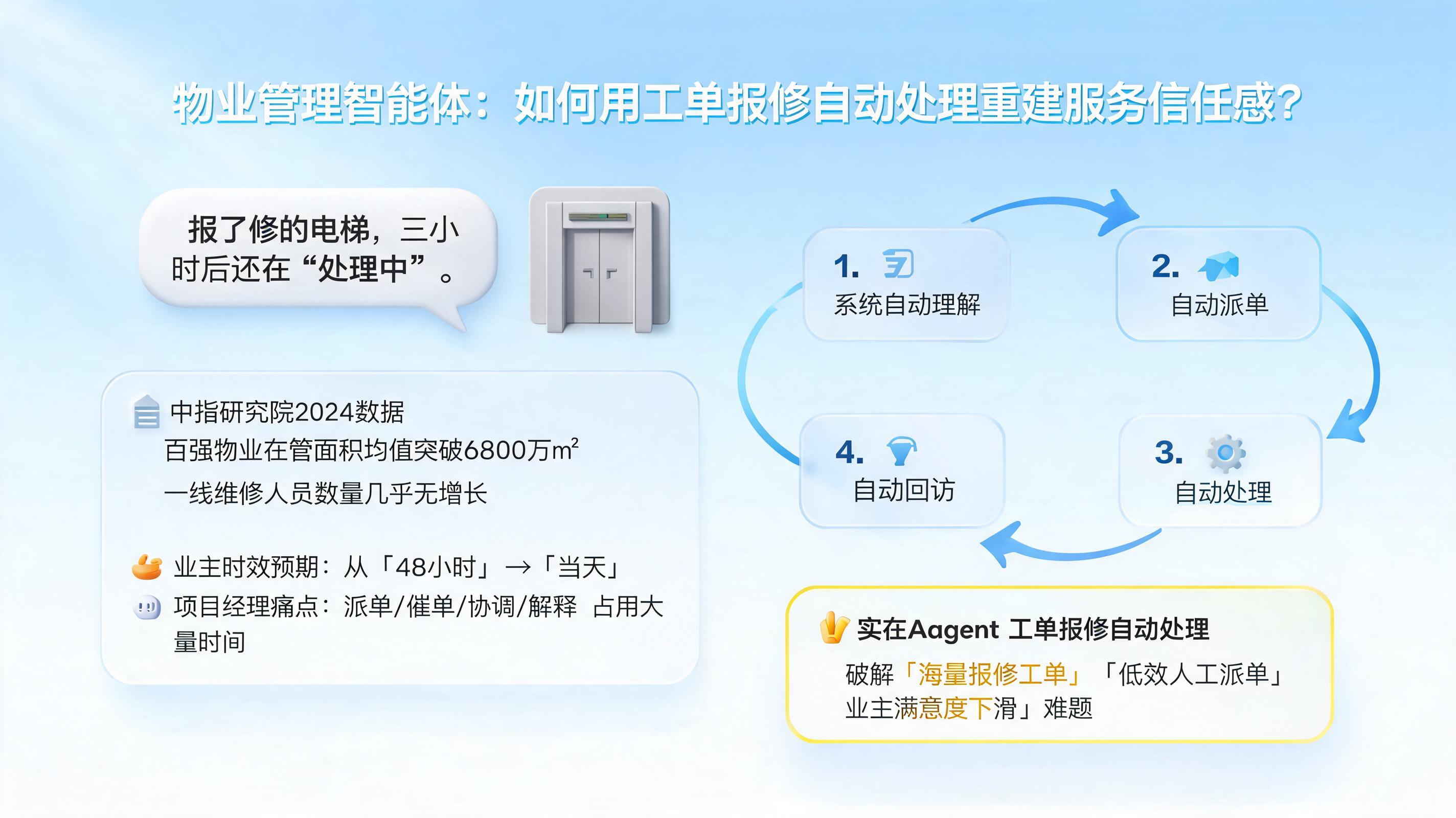 物业管理智能体：如何用工单报修自动处理重建服务信任感？_图1