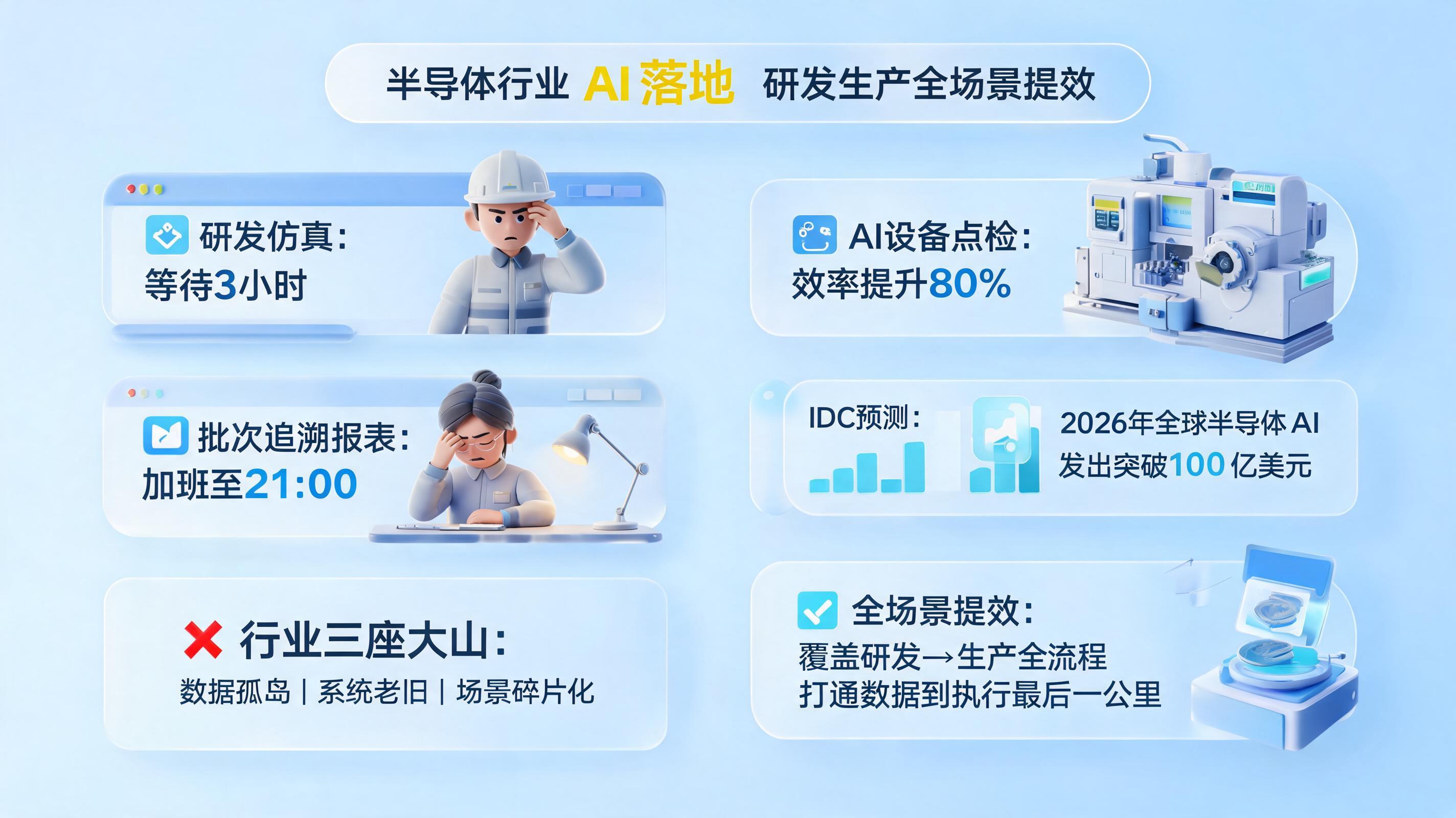 半导体行业 AI 落地 研发生产全场景提效