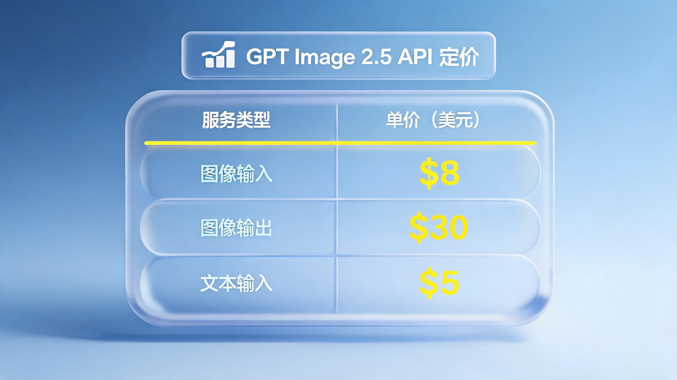 GPT Image 2.5 定价详解:输入 $8/百万 Token,输出 $30/百万 Token