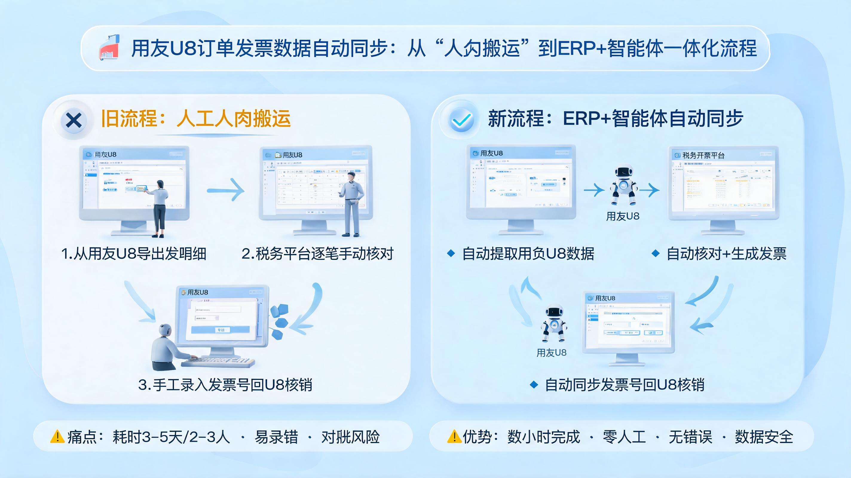 用友U8订单发票数据自动同步：从“人肉搬运”到ERP+智能体一体化流程_图1