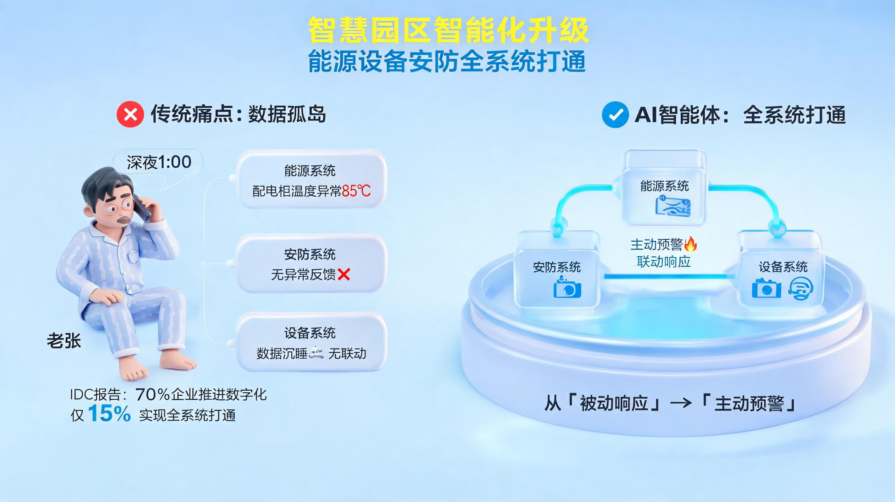 智慧园区智能化升级 能源设备安防全系统打通