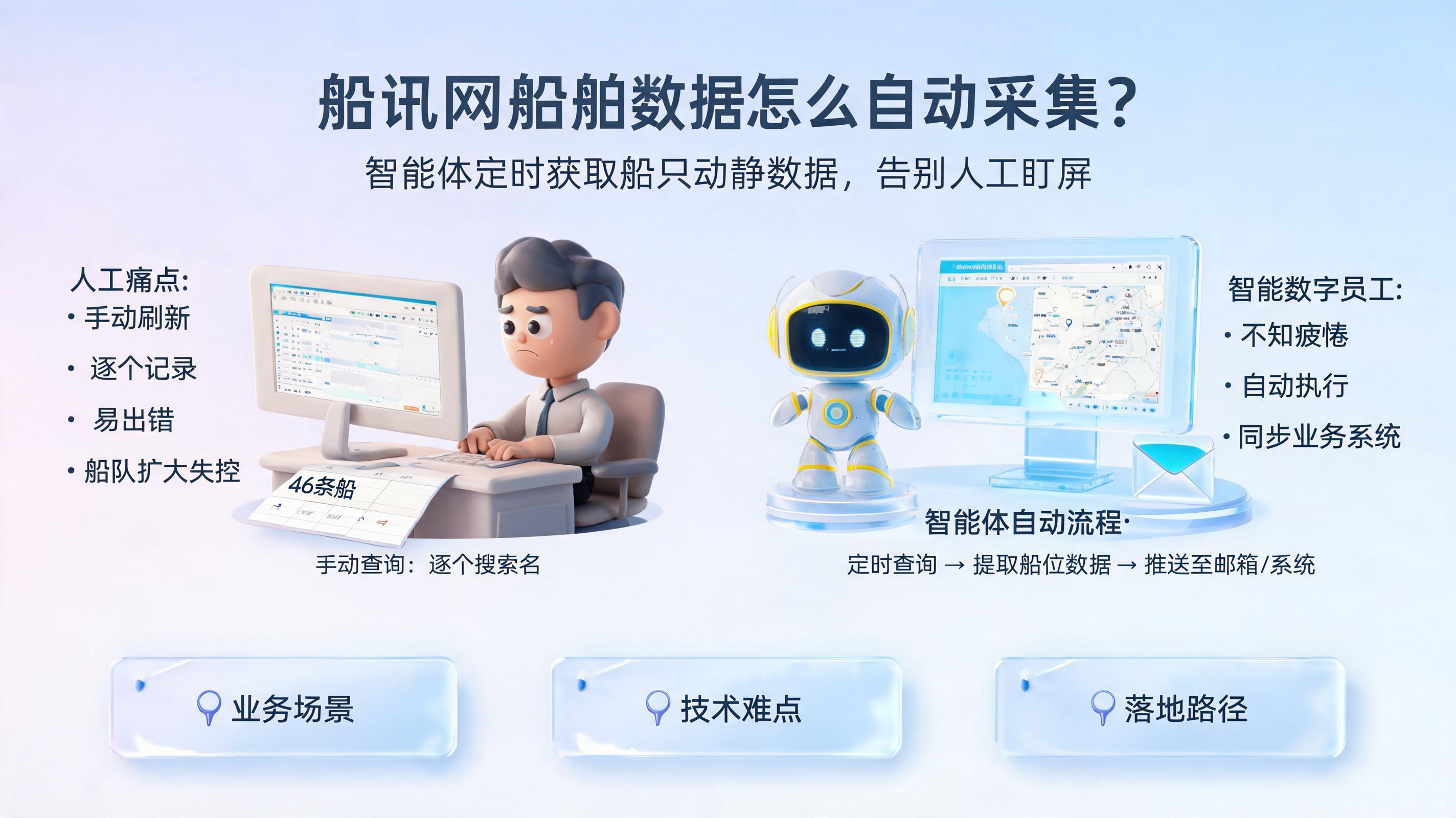船讯网船舶数据怎么自动采集？智能体定时获取船只动静数据，告别人工盯屏_图1