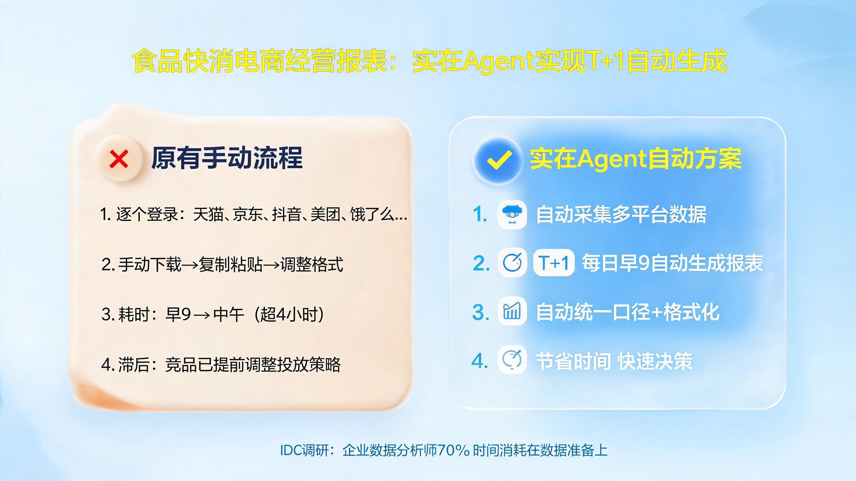 食品快消电商经营报表，如何用实在Agent实现T+1自动生成_图1