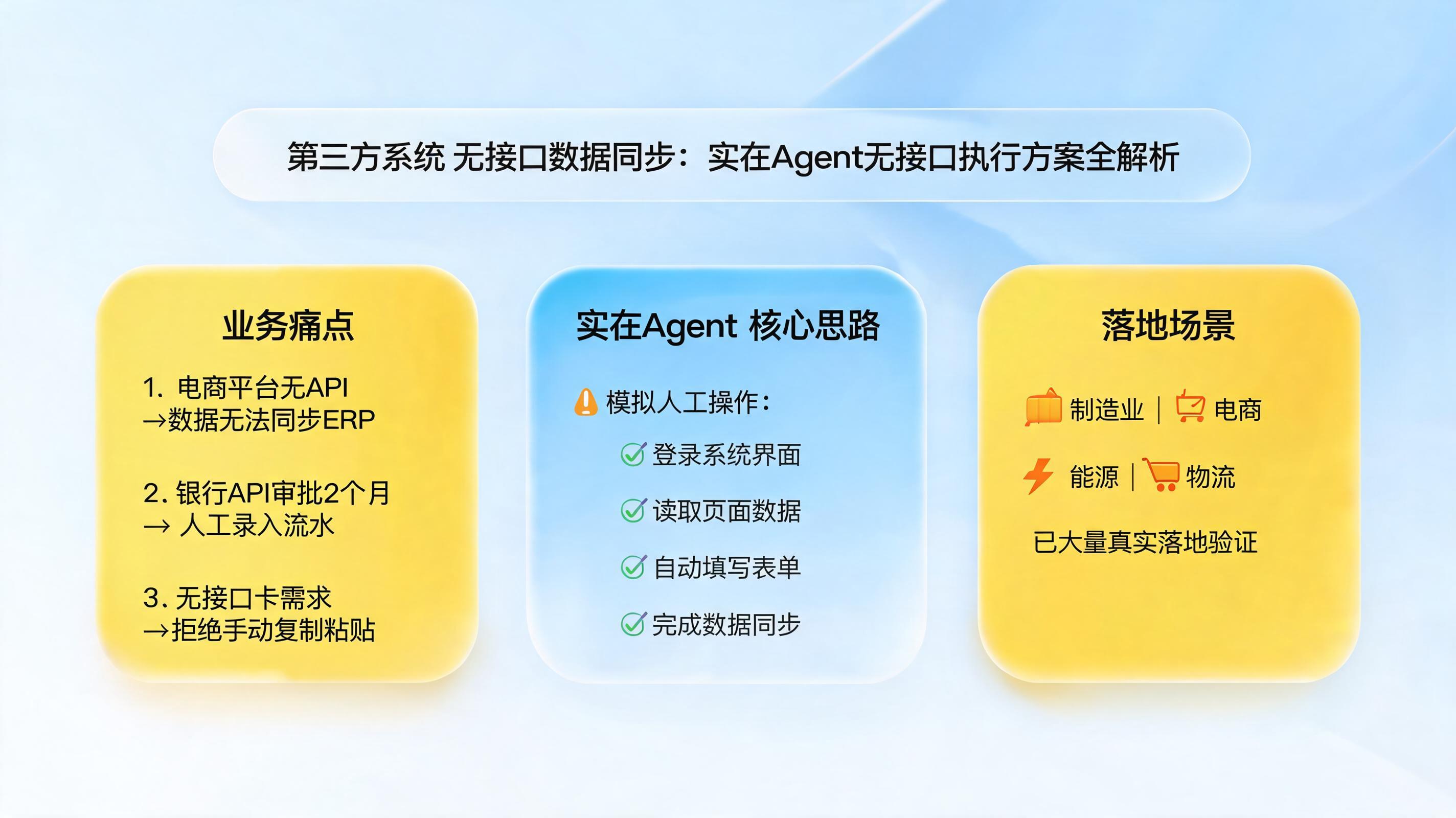 [第三方系统无接口数据同步：实在Agent无接口执行方案全解析]_图1
