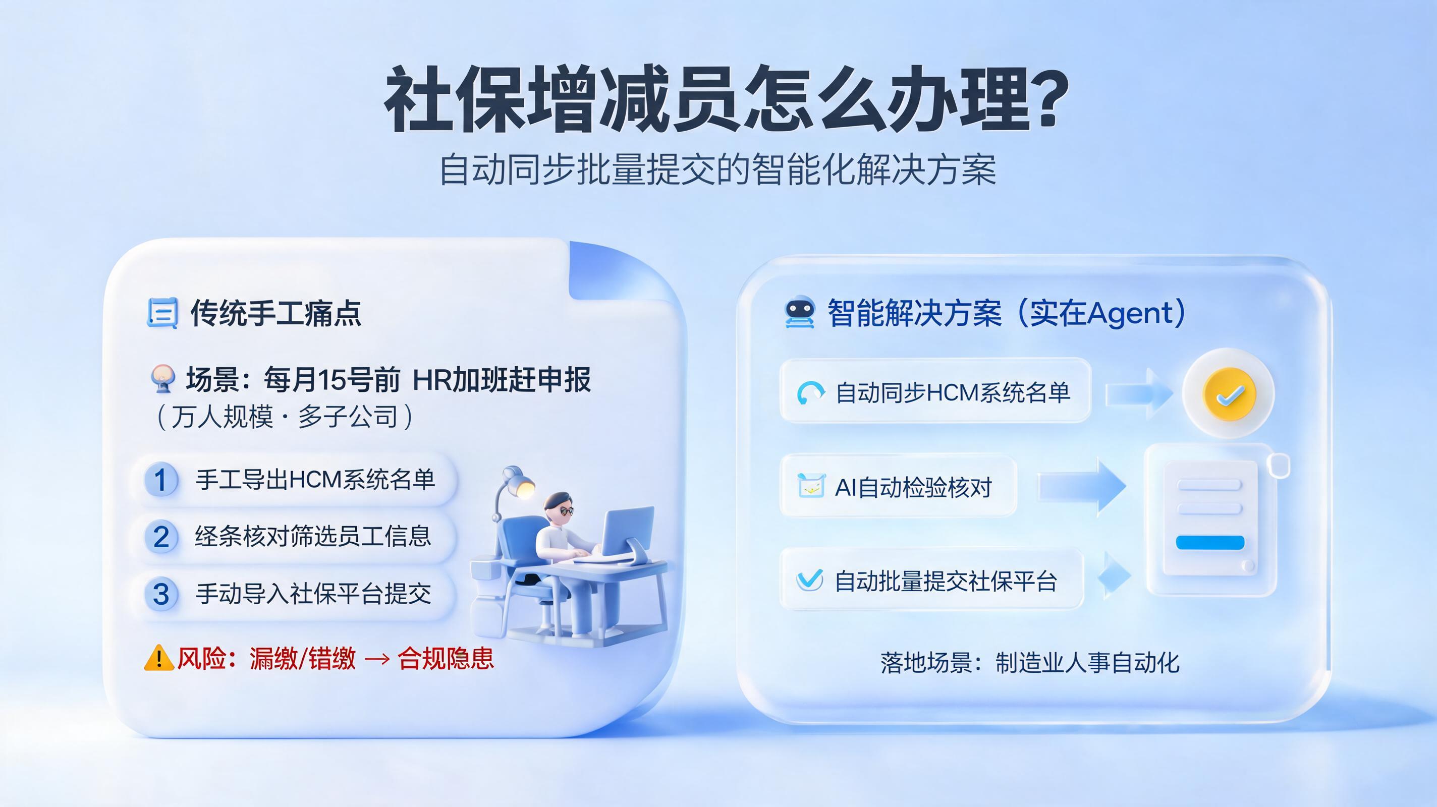 社保增减员怎么办理？自动同步批量提交的智能化解决方案_图1