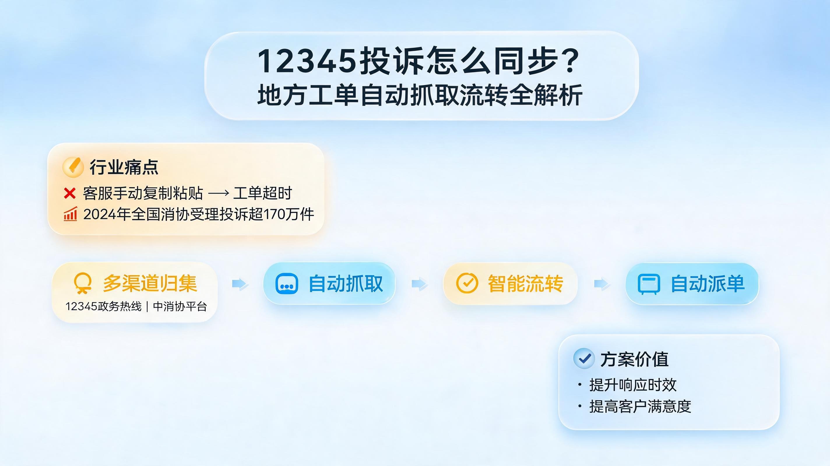 12345投诉怎么同步?地方工单自动抓取流转全解析
