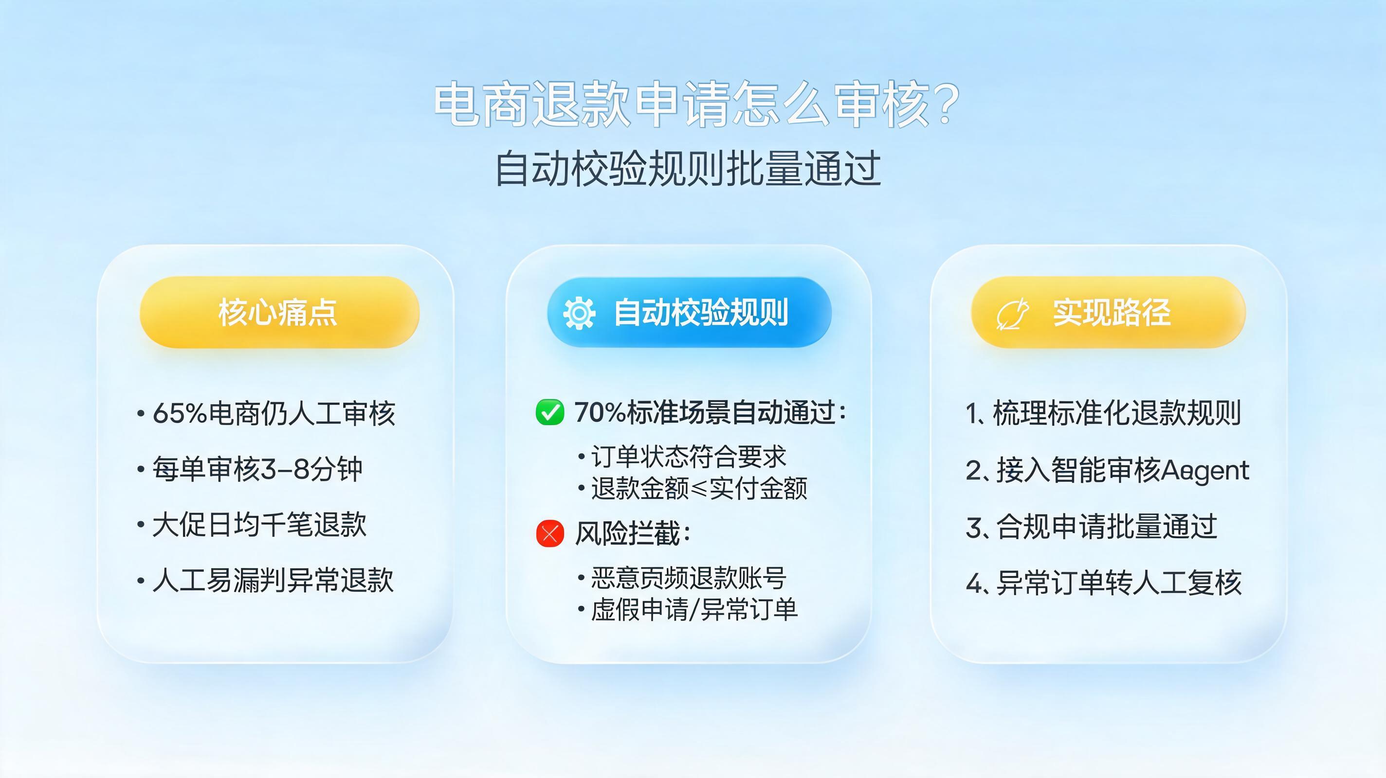 电商退款申请怎么审核？自动校验规则批量通过