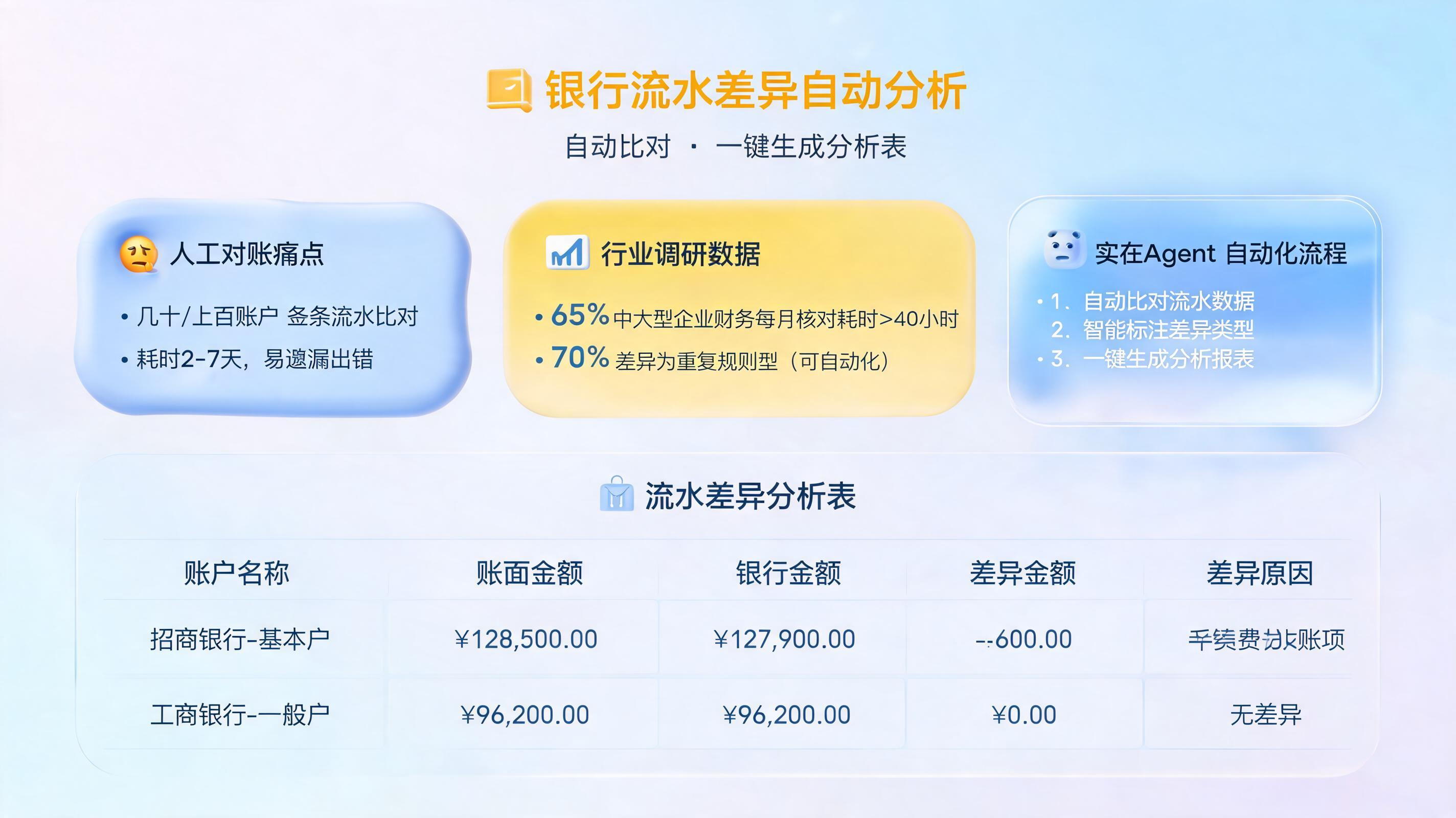 流水差异怎么分析？自动比对生成分析表_图1