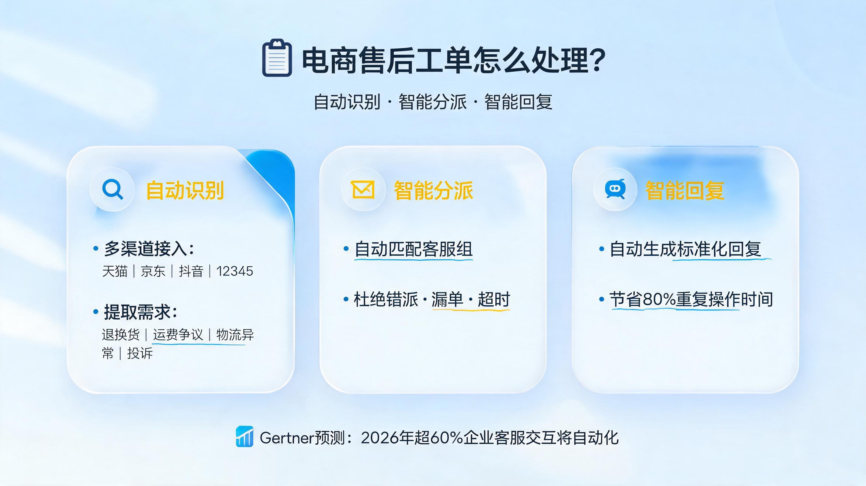 电商售后工单怎么处理？自动识别分派智能回复_图1