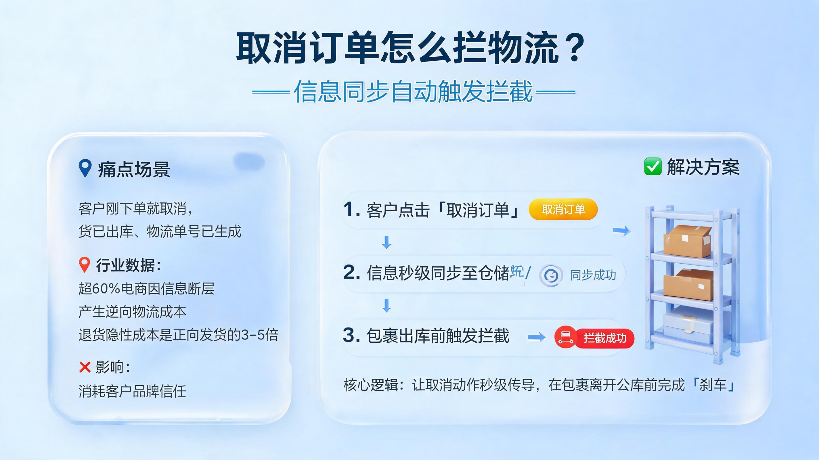 取消订单怎么拦物流？信息同步自动触发拦截_图1