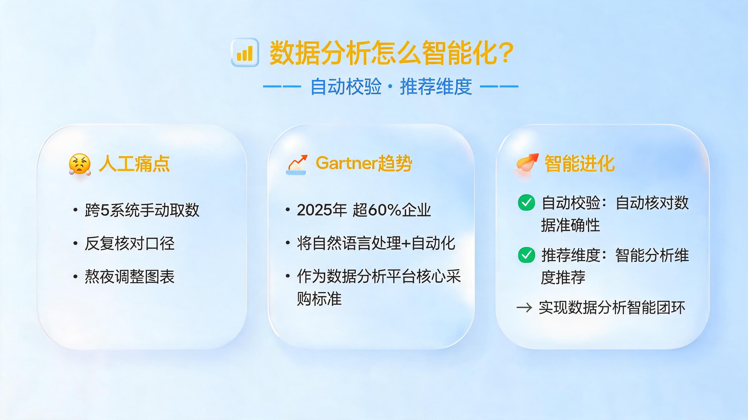 数据分析怎么智能化？自动校验推荐维度_图1