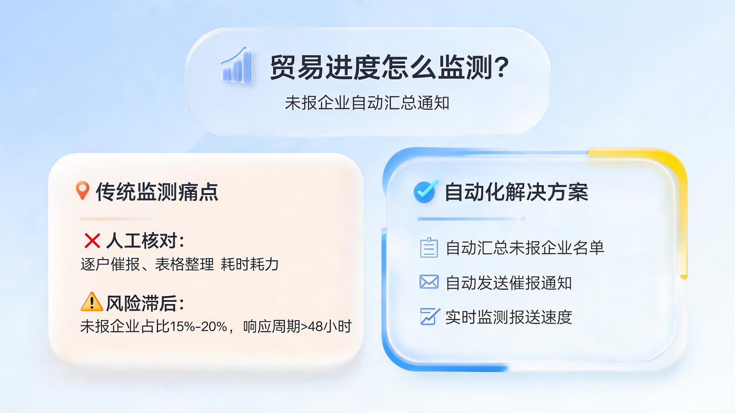 贸易进度怎么监测?未报企业自动汇总通知