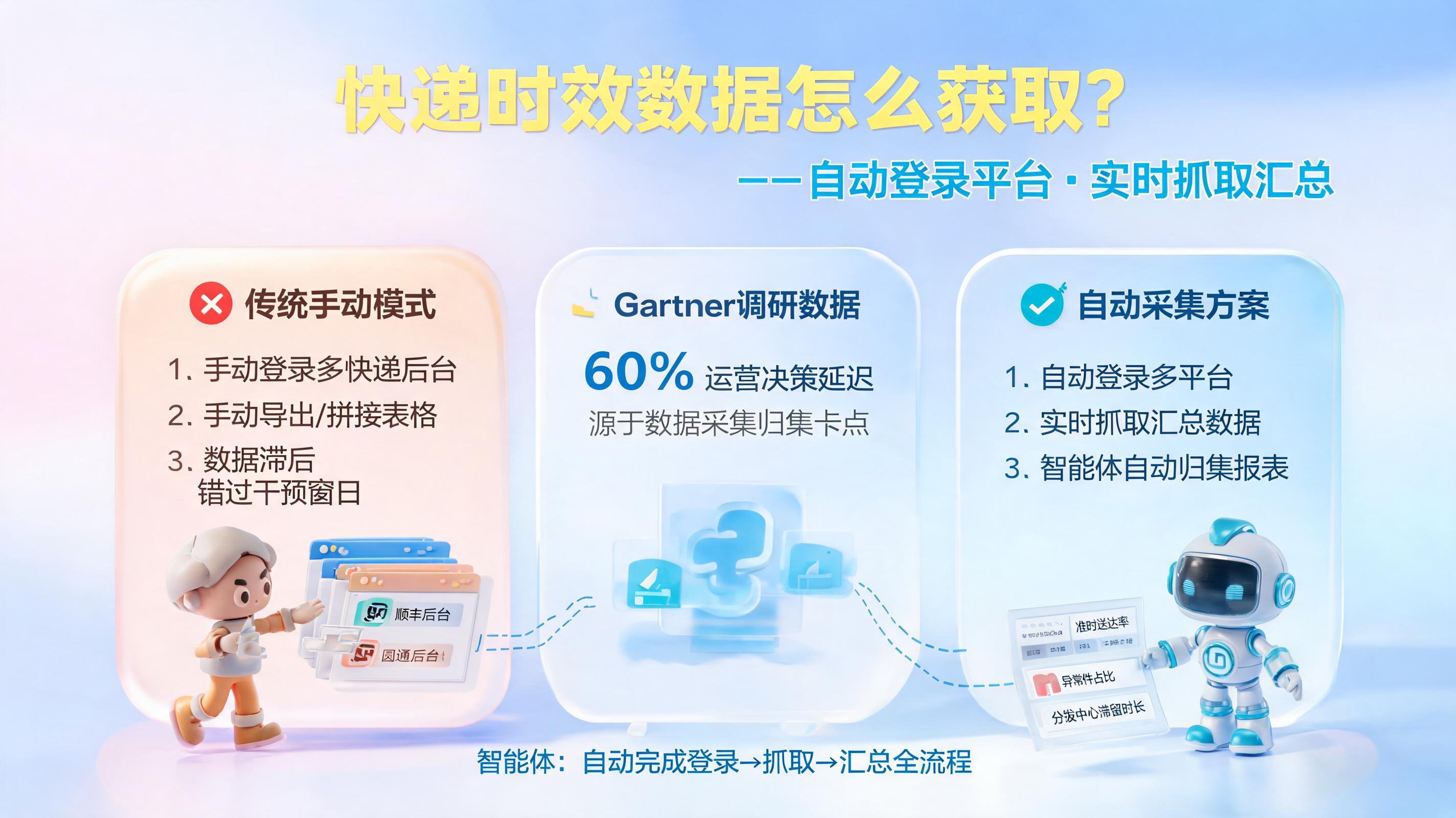 快递时效数据怎么获取？自动登录平台实时抓取汇总_图1