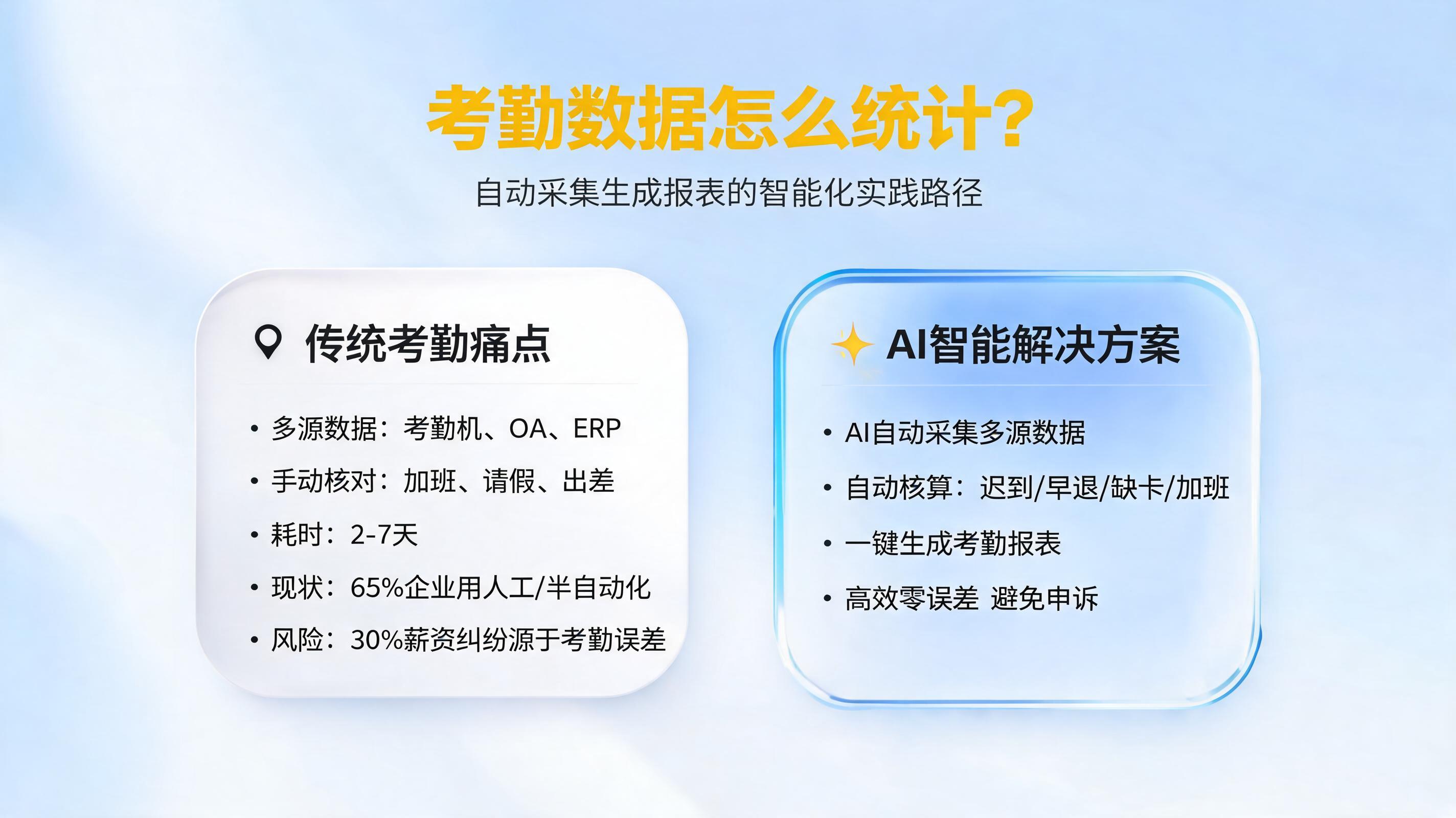 考勤数据怎么统计?自动采集生成报表的智能化实践路径